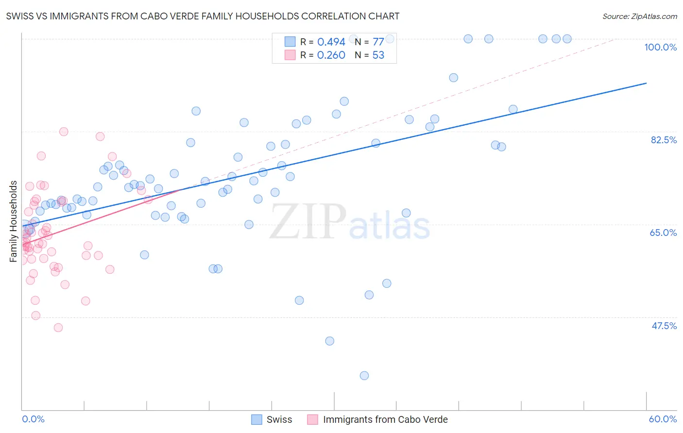 Swiss vs Immigrants from Cabo Verde Family Households
