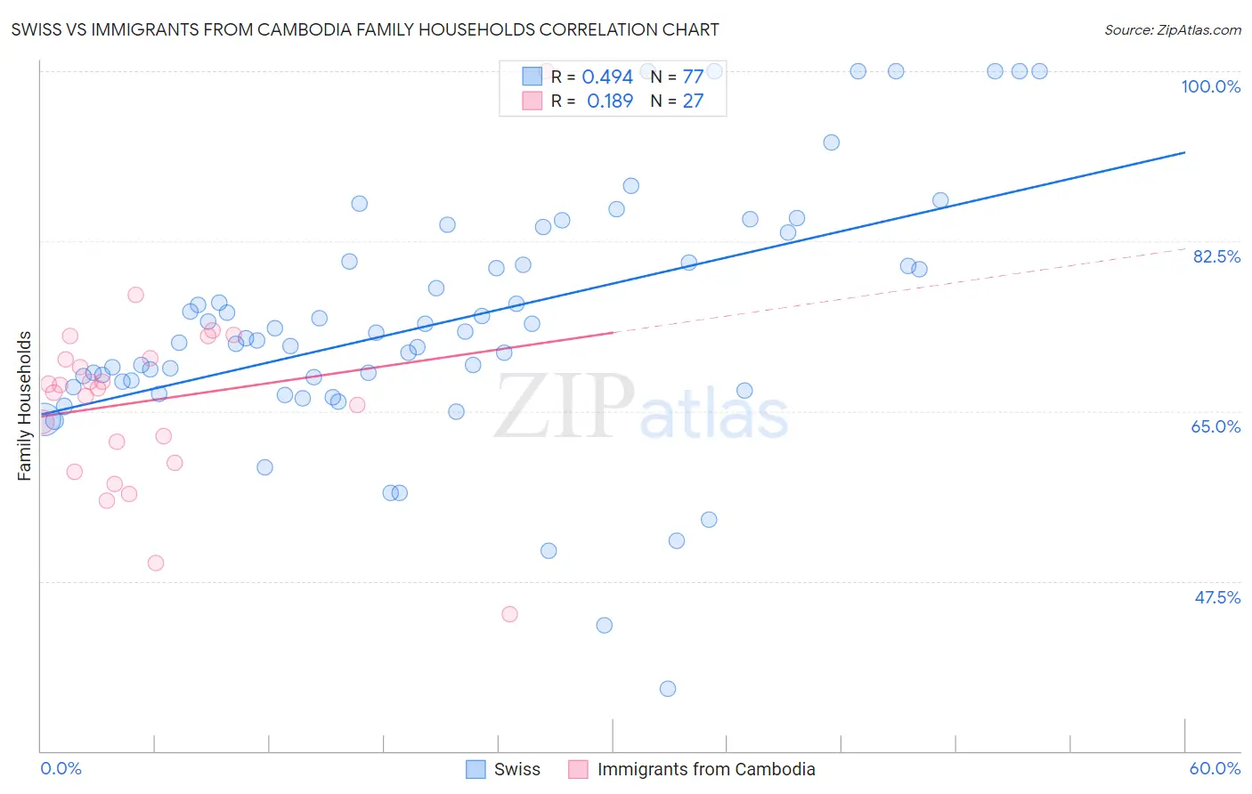 Swiss vs Immigrants from Cambodia Family Households