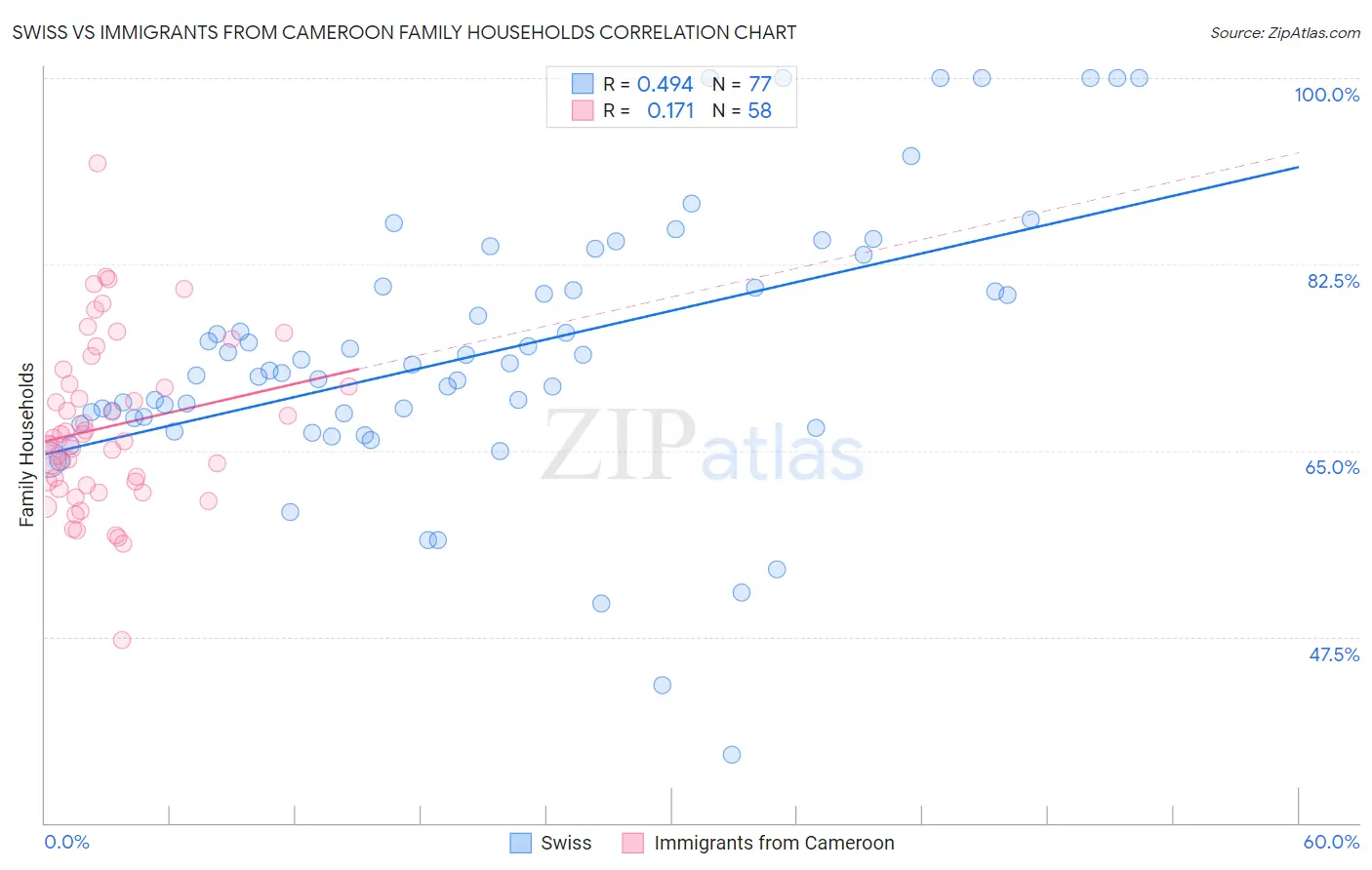 Swiss vs Immigrants from Cameroon Family Households