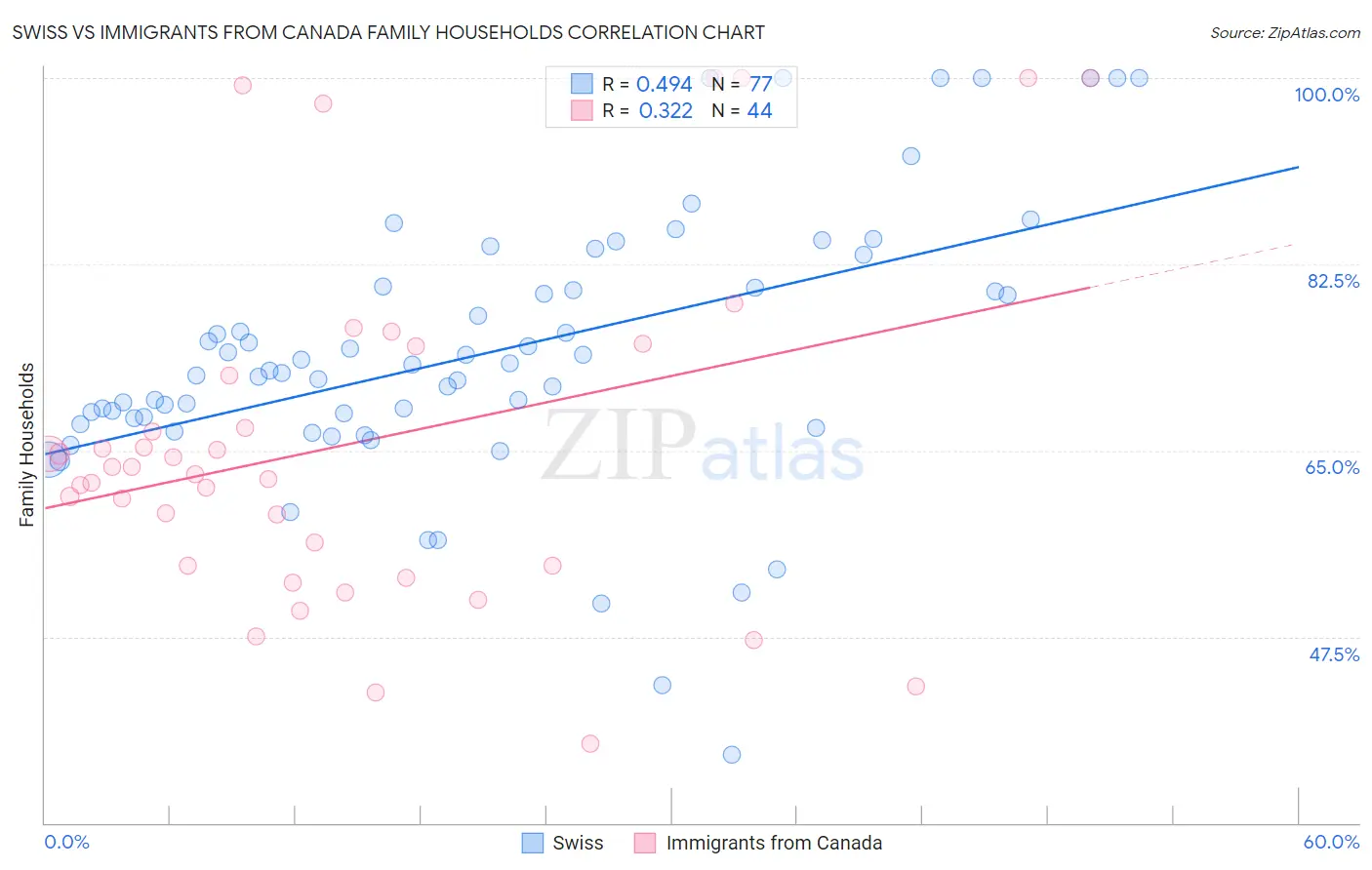 Swiss vs Immigrants from Canada Family Households