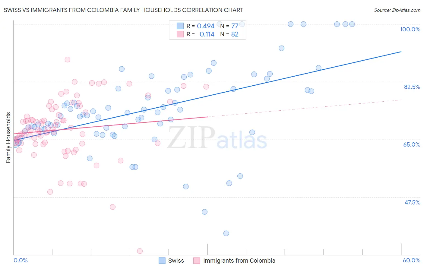 Swiss vs Immigrants from Colombia Family Households
