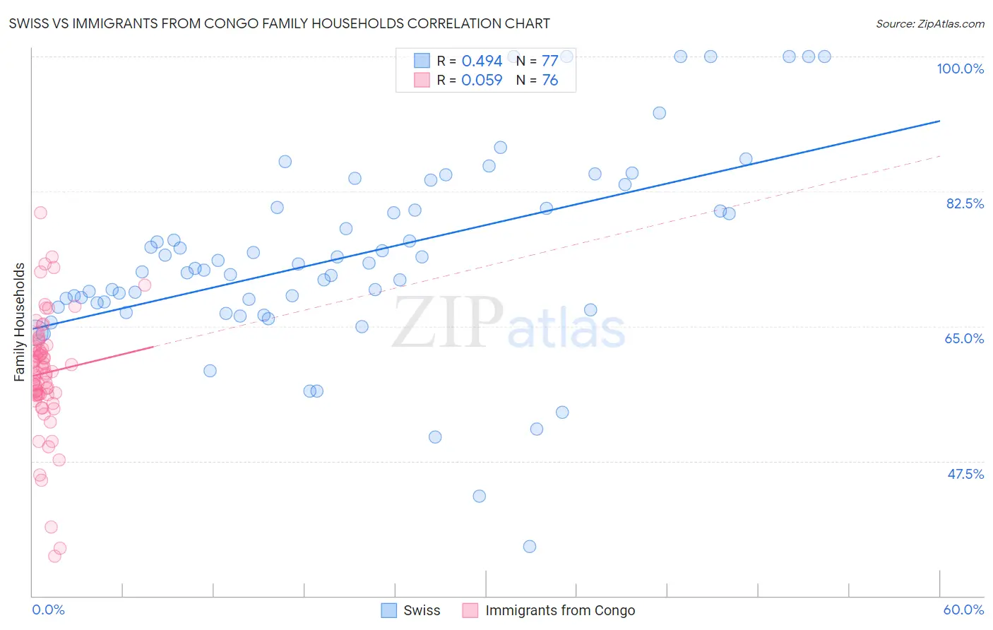 Swiss vs Immigrants from Congo Family Households