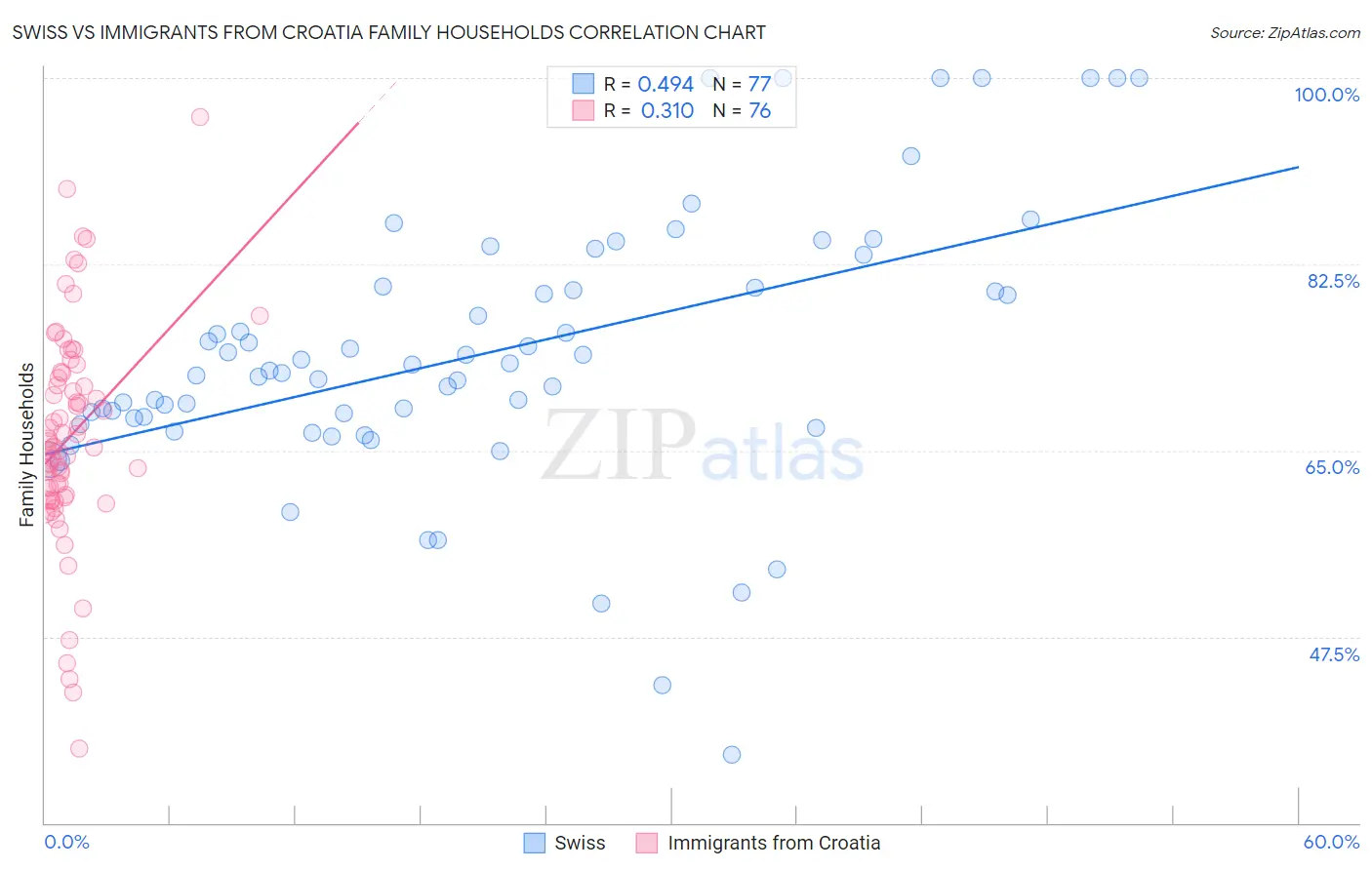 Swiss vs Immigrants from Croatia Family Households