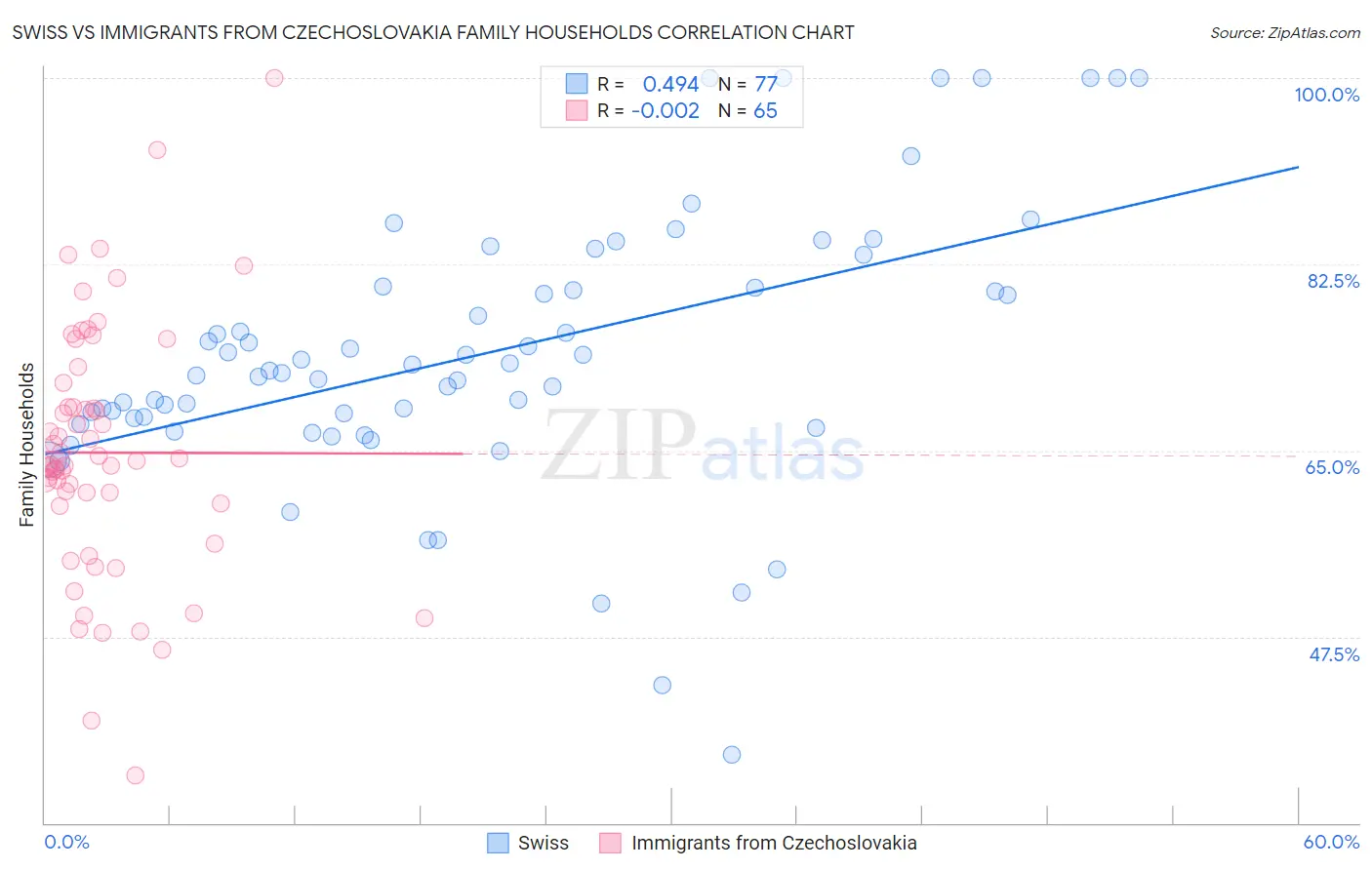 Swiss vs Immigrants from Czechoslovakia Family Households