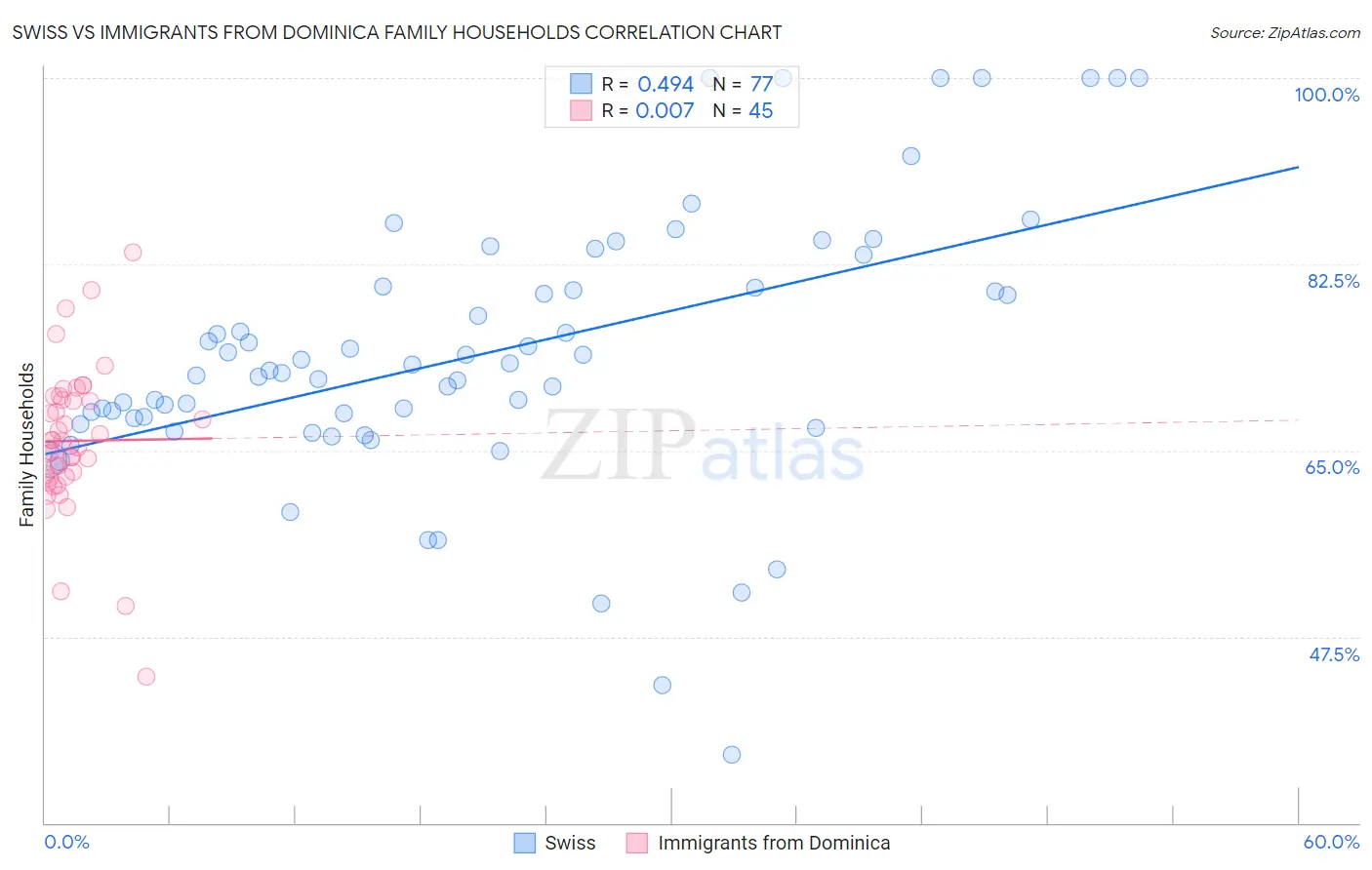 Swiss vs Immigrants from Dominica Family Households