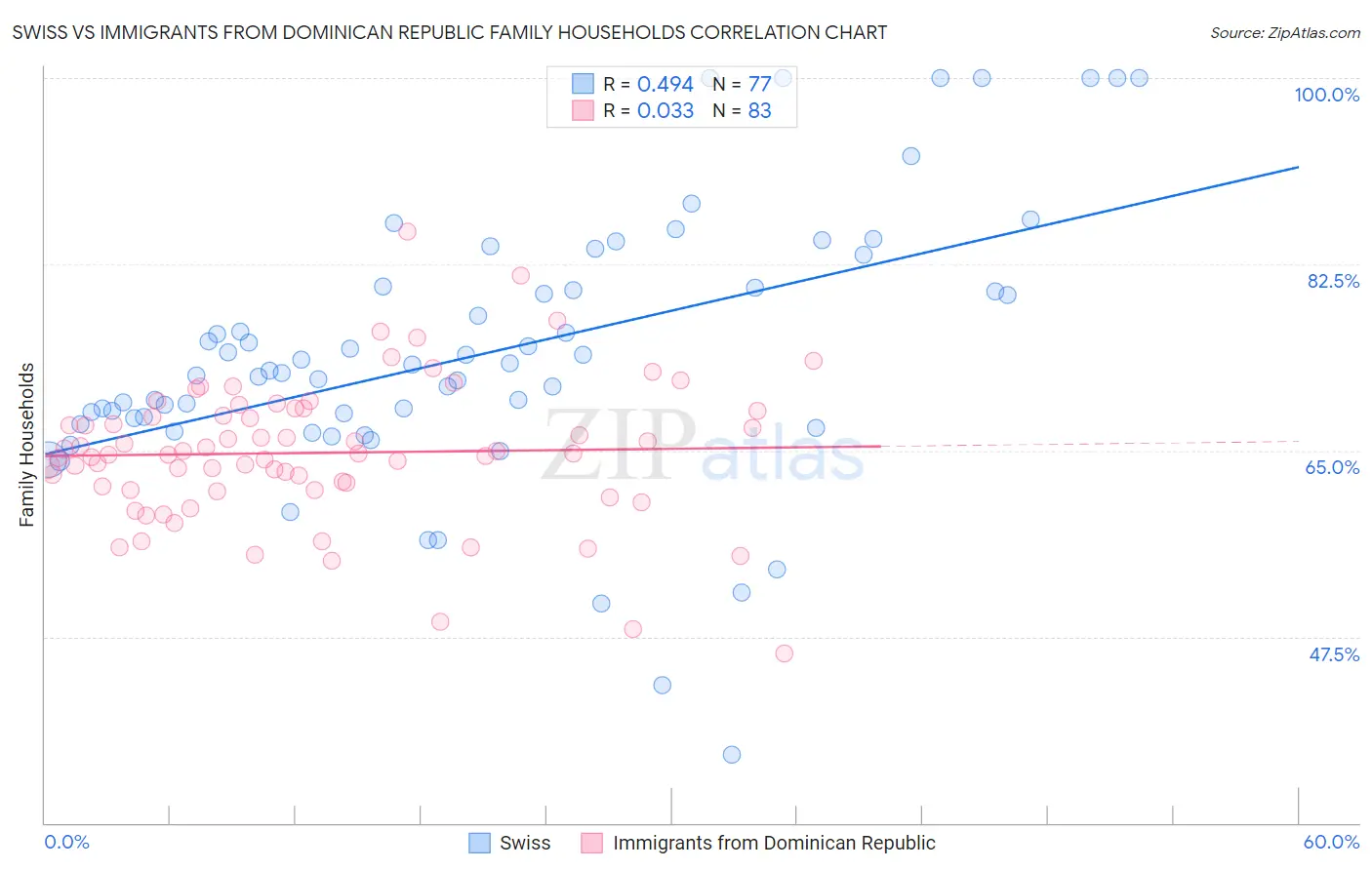 Swiss vs Immigrants from Dominican Republic Family Households