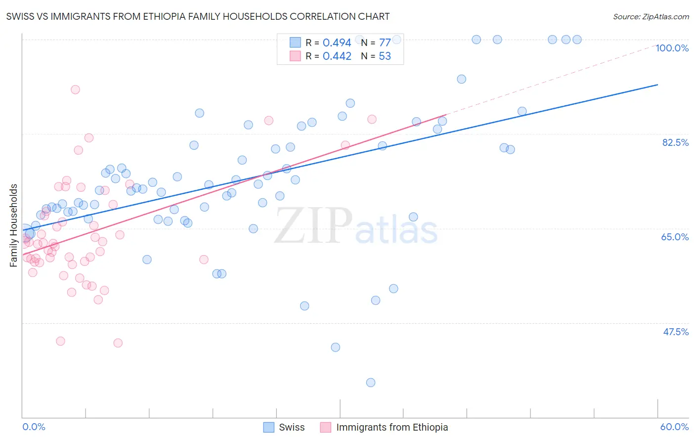 Swiss vs Immigrants from Ethiopia Family Households