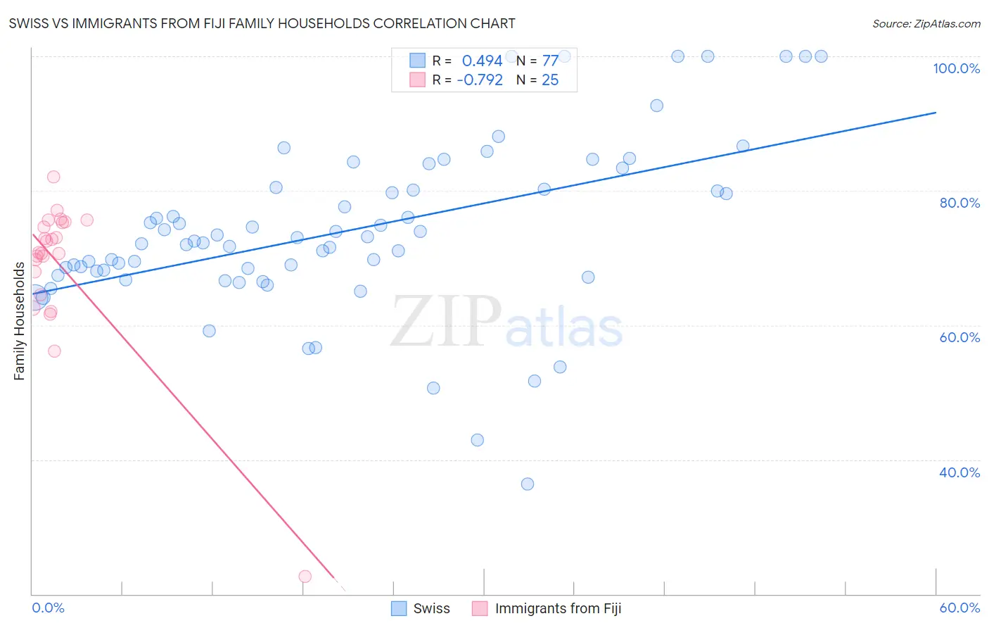 Swiss vs Immigrants from Fiji Family Households
