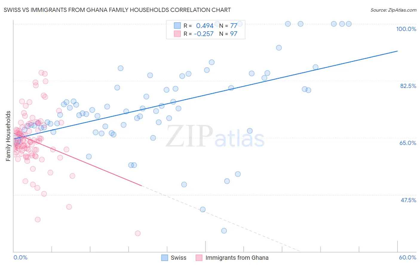 Swiss vs Immigrants from Ghana Family Households
