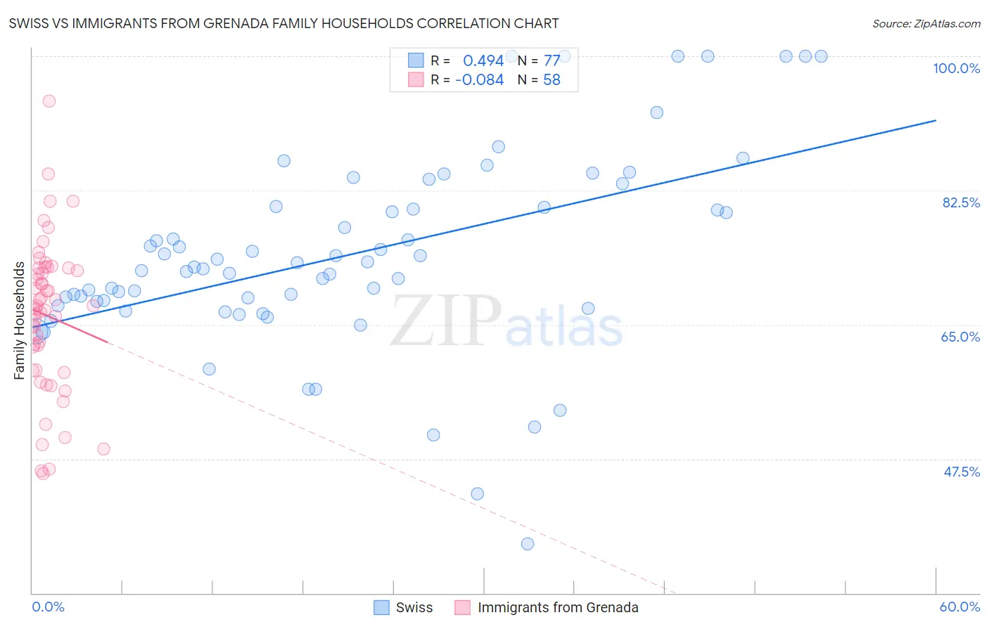 Swiss vs Immigrants from Grenada Family Households