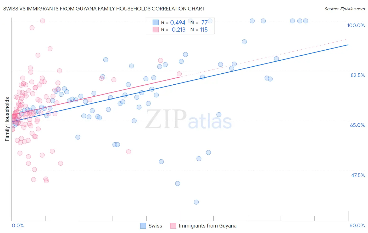 Swiss vs Immigrants from Guyana Family Households