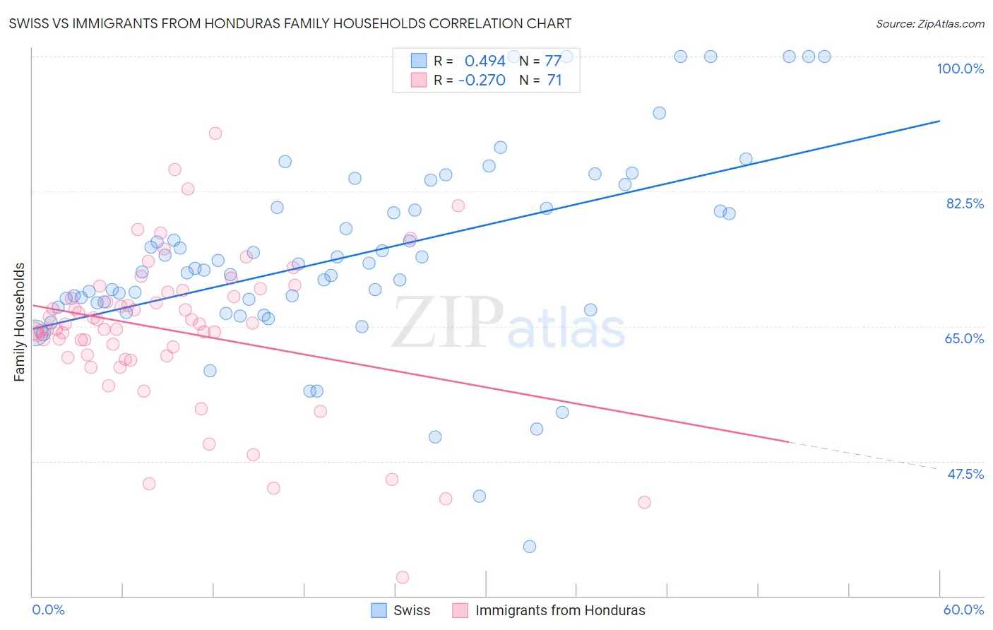 Swiss vs Immigrants from Honduras Family Households