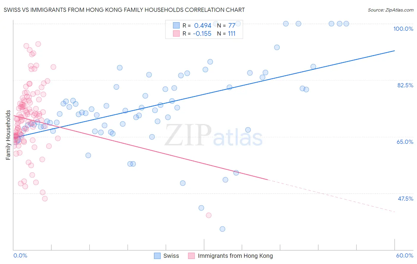 Swiss vs Immigrants from Hong Kong Family Households