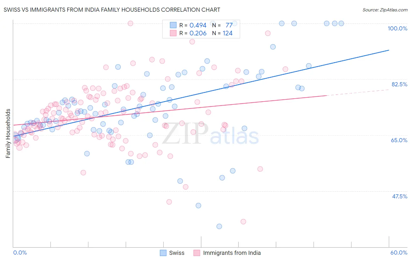 Swiss vs Immigrants from India Family Households