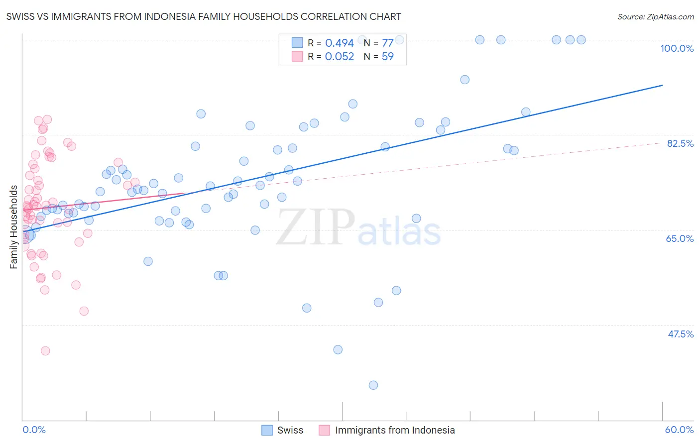 Swiss vs Immigrants from Indonesia Family Households