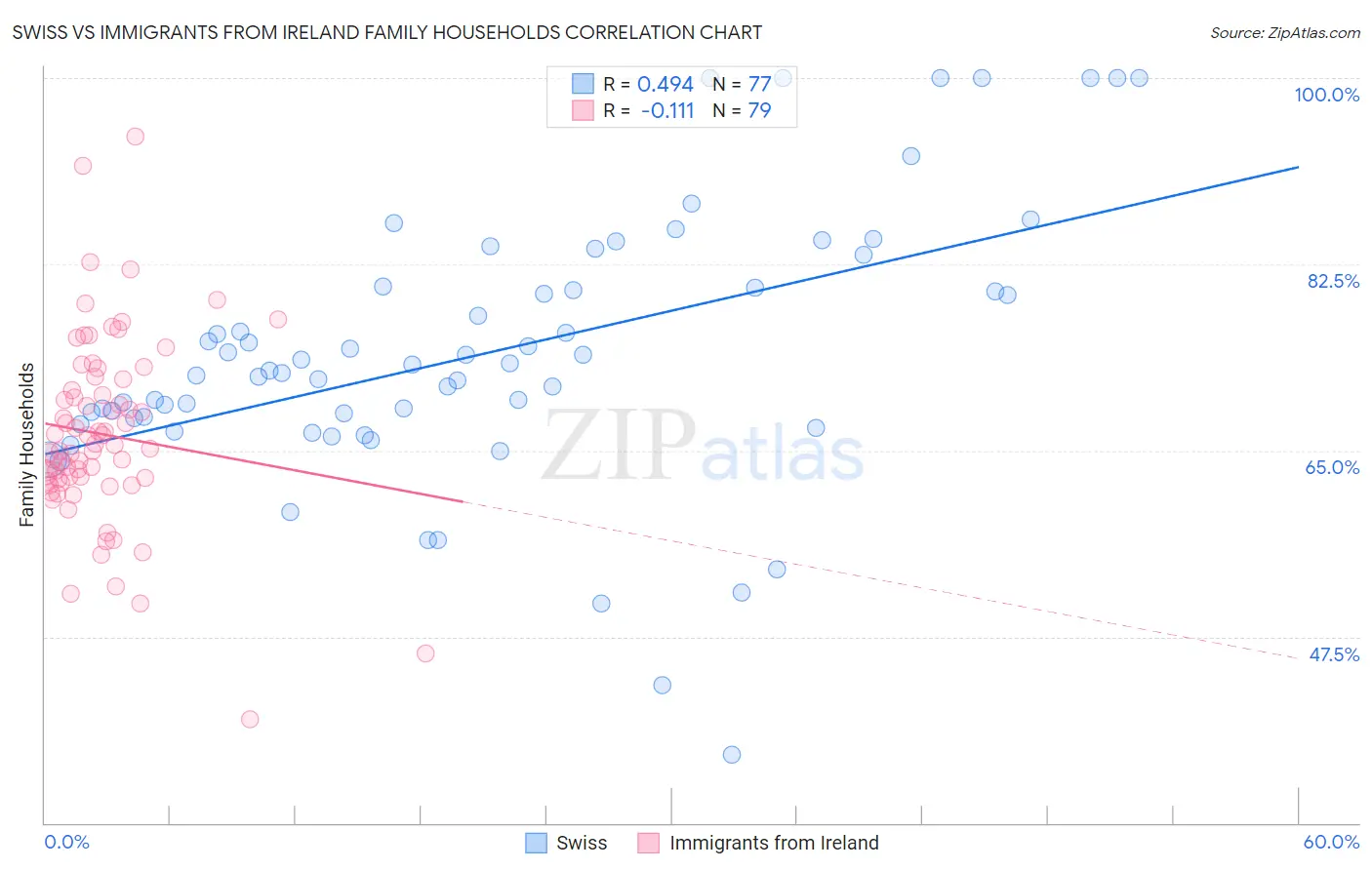 Swiss vs Immigrants from Ireland Family Households