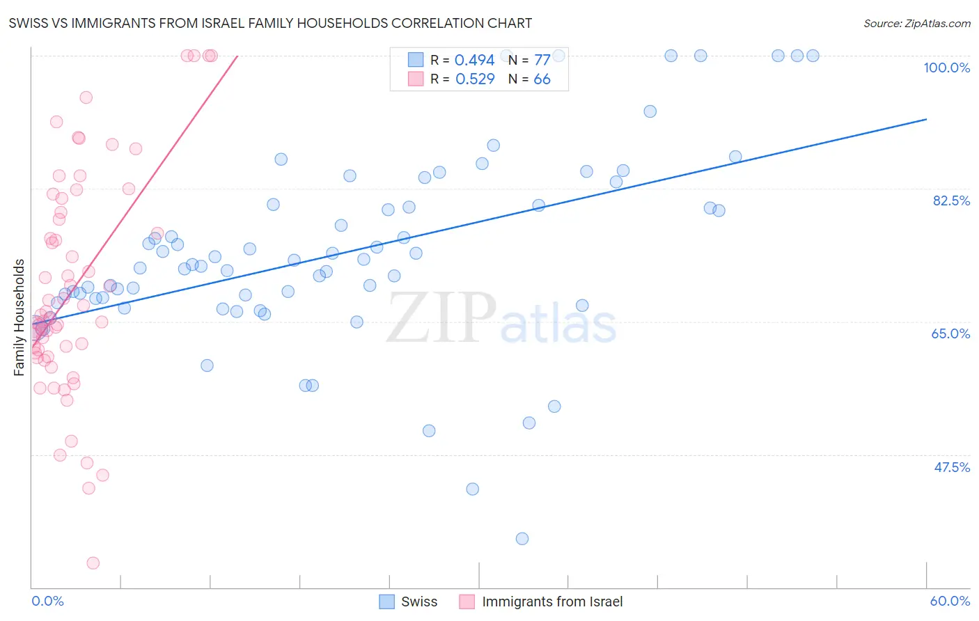 Swiss vs Immigrants from Israel Family Households