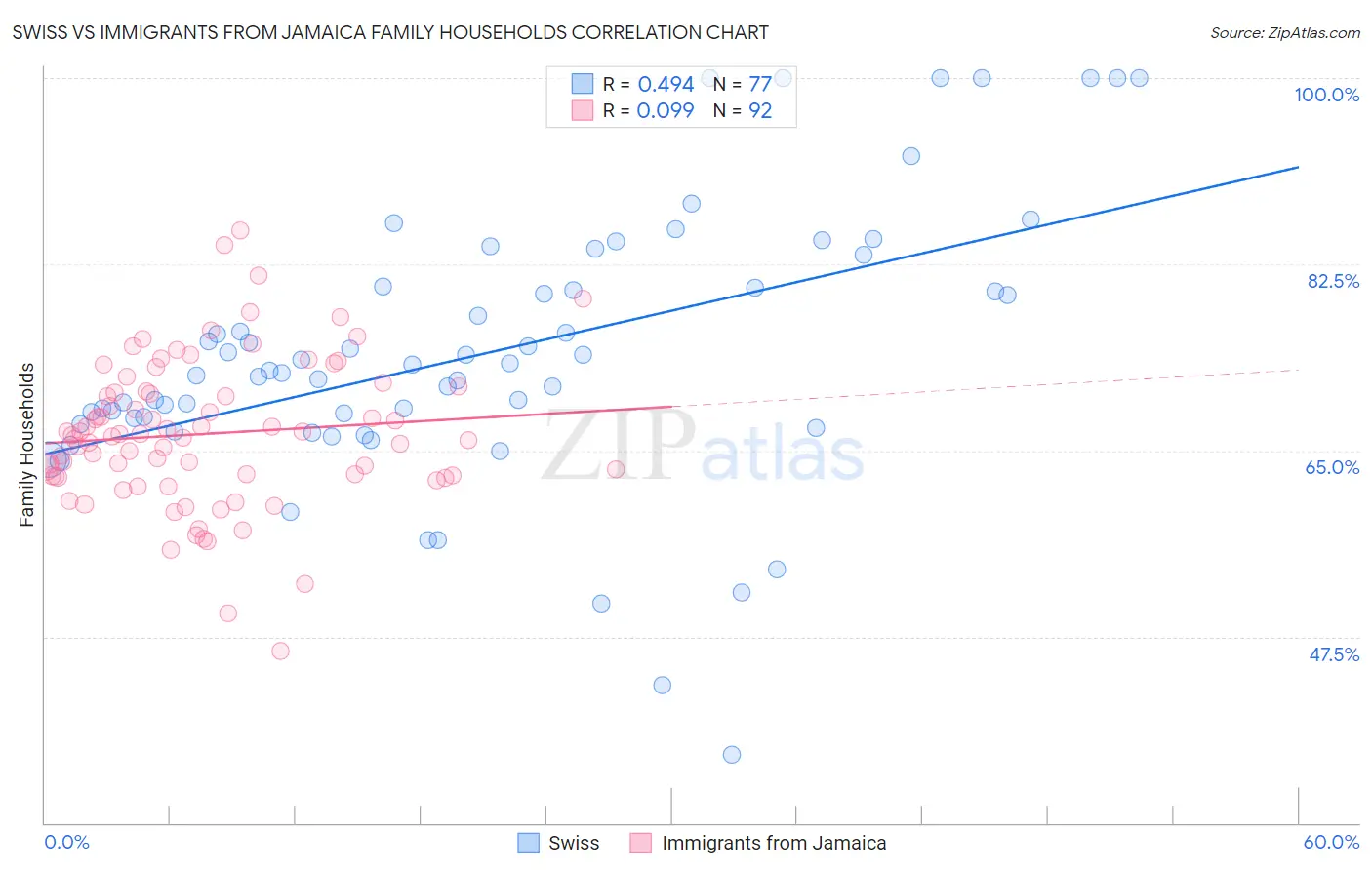 Swiss vs Immigrants from Jamaica Family Households