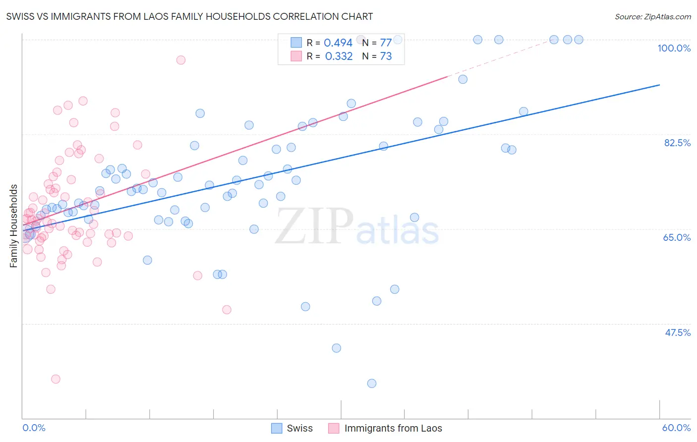 Swiss vs Immigrants from Laos Family Households