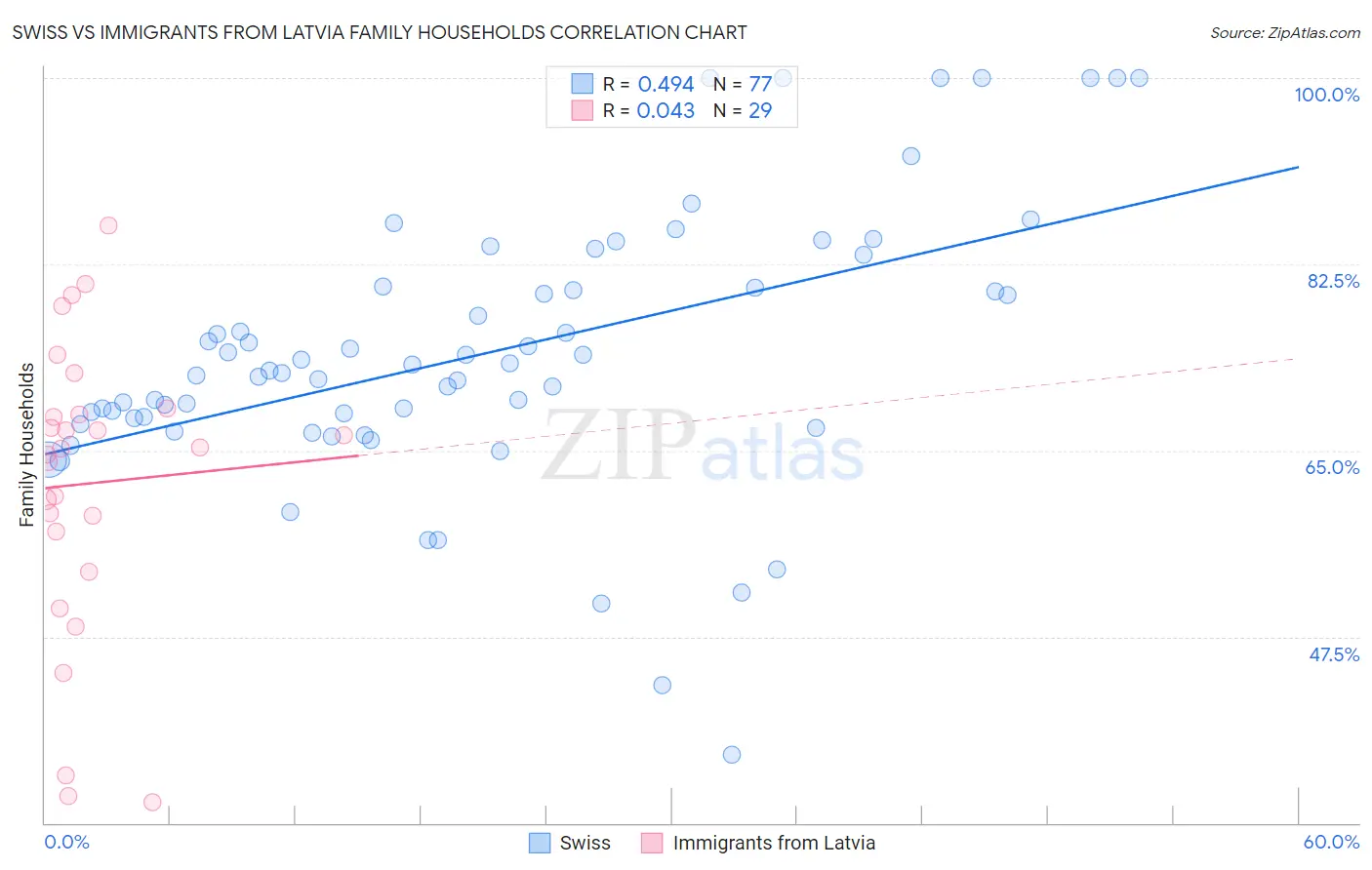 Swiss vs Immigrants from Latvia Family Households