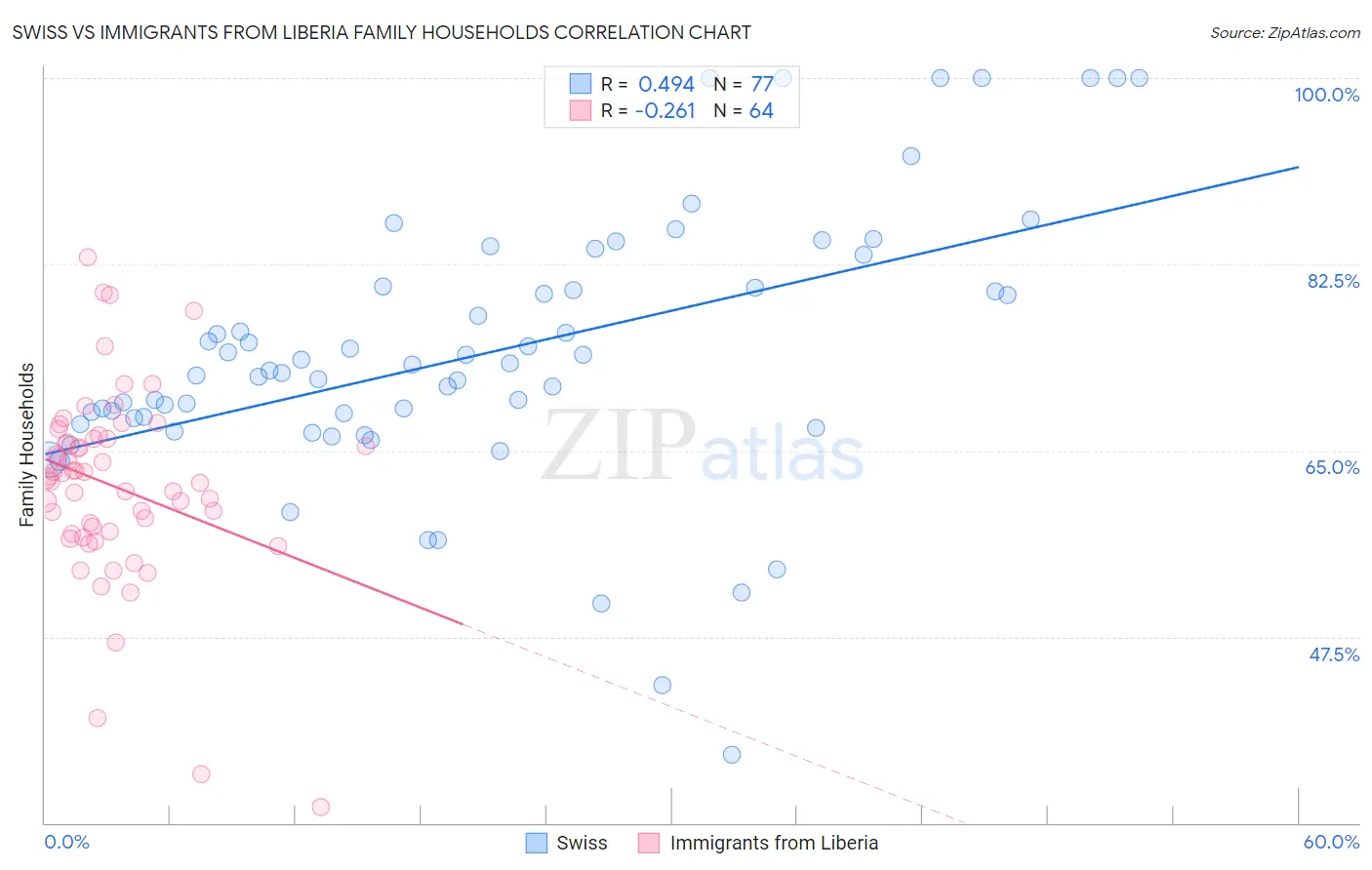 Swiss vs Immigrants from Liberia Family Households