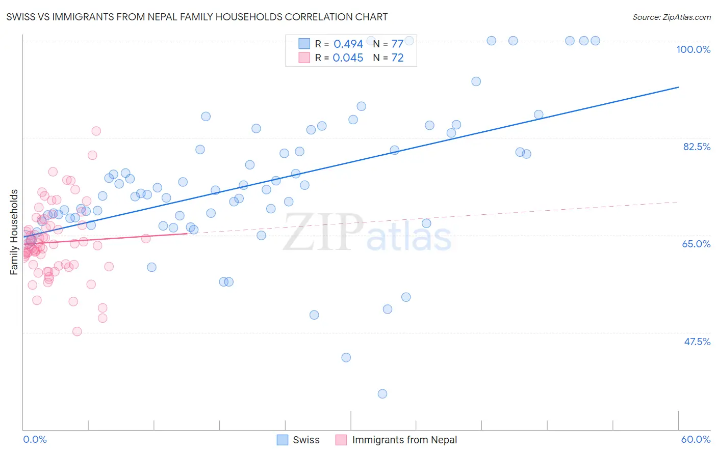Swiss vs Immigrants from Nepal Family Households