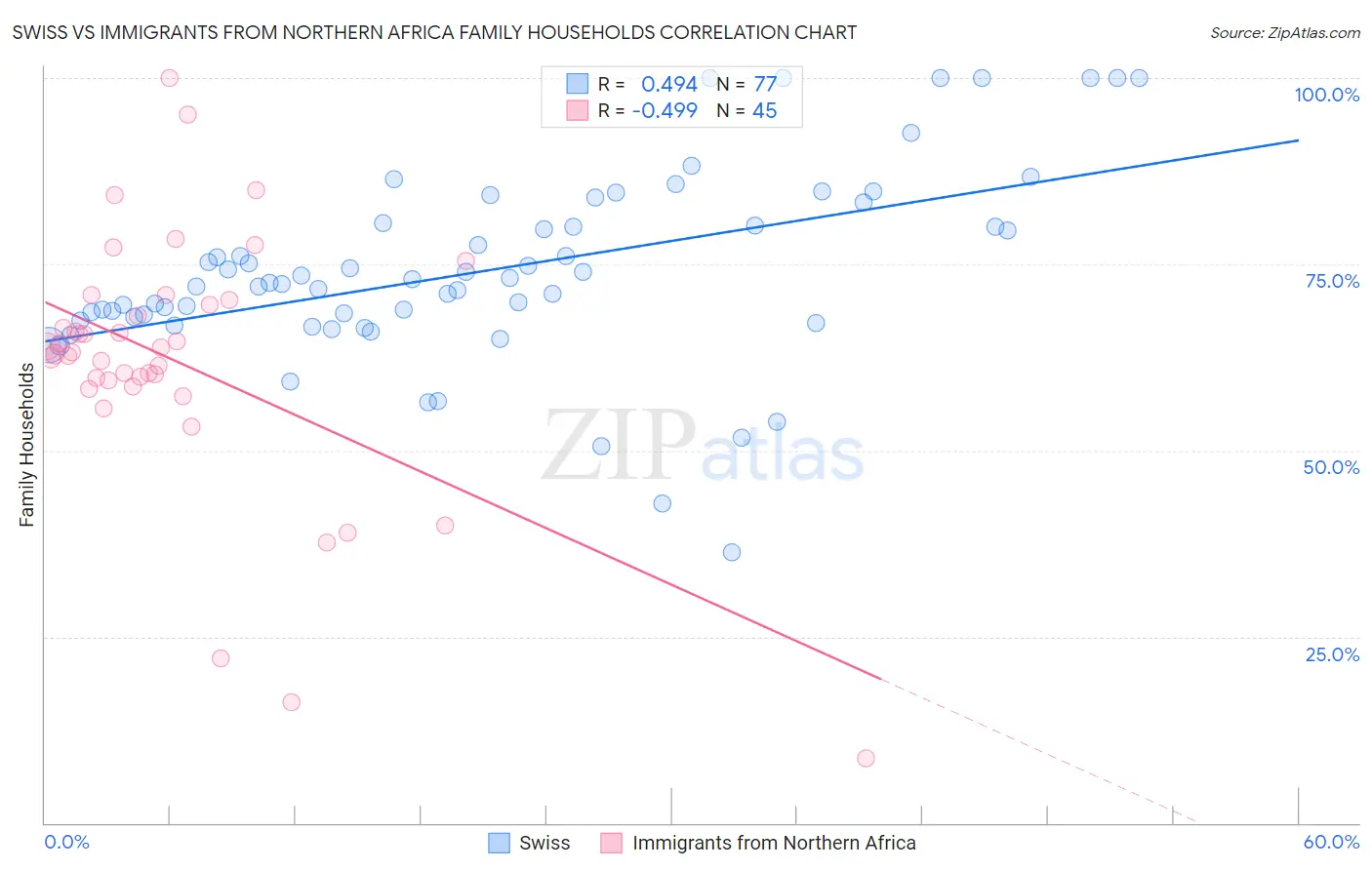Swiss vs Immigrants from Northern Africa Family Households