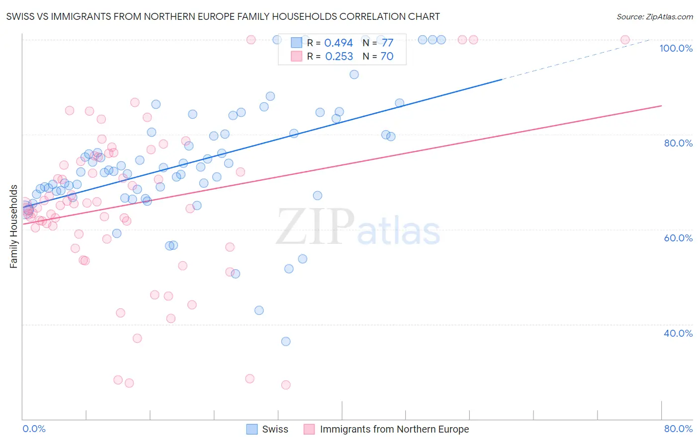Swiss vs Immigrants from Northern Europe Family Households