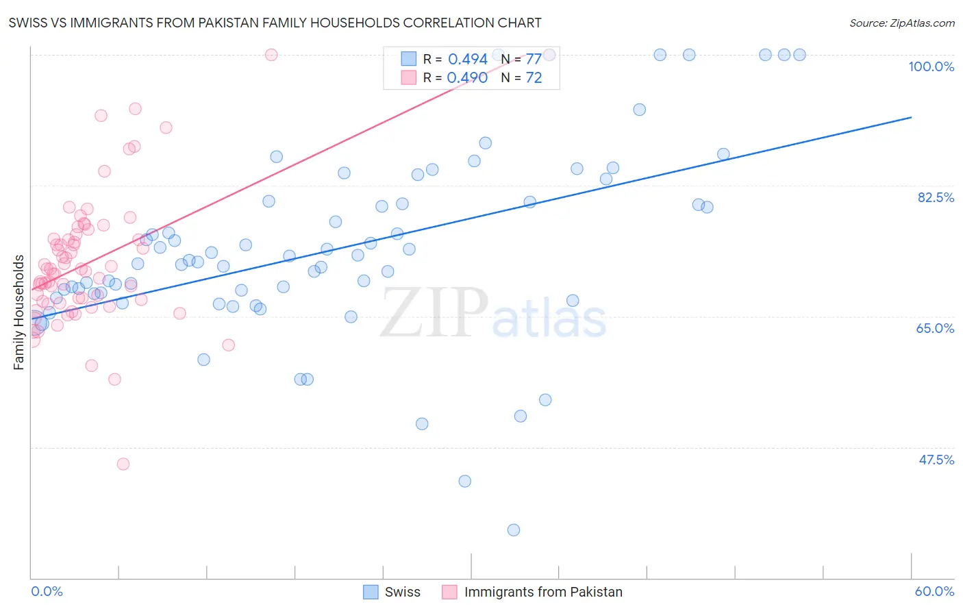 Swiss vs Immigrants from Pakistan Family Households
