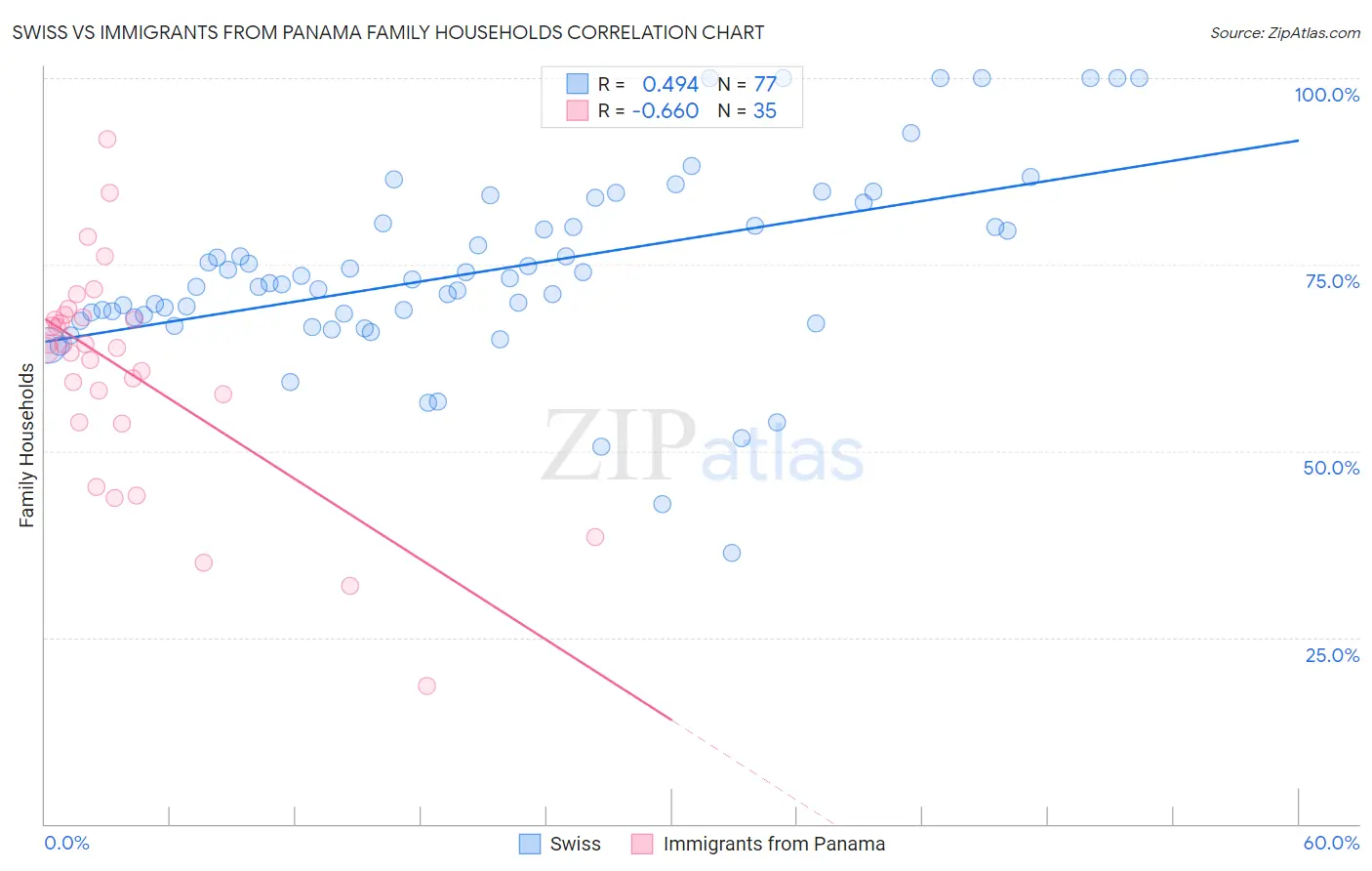 Swiss vs Immigrants from Panama Family Households