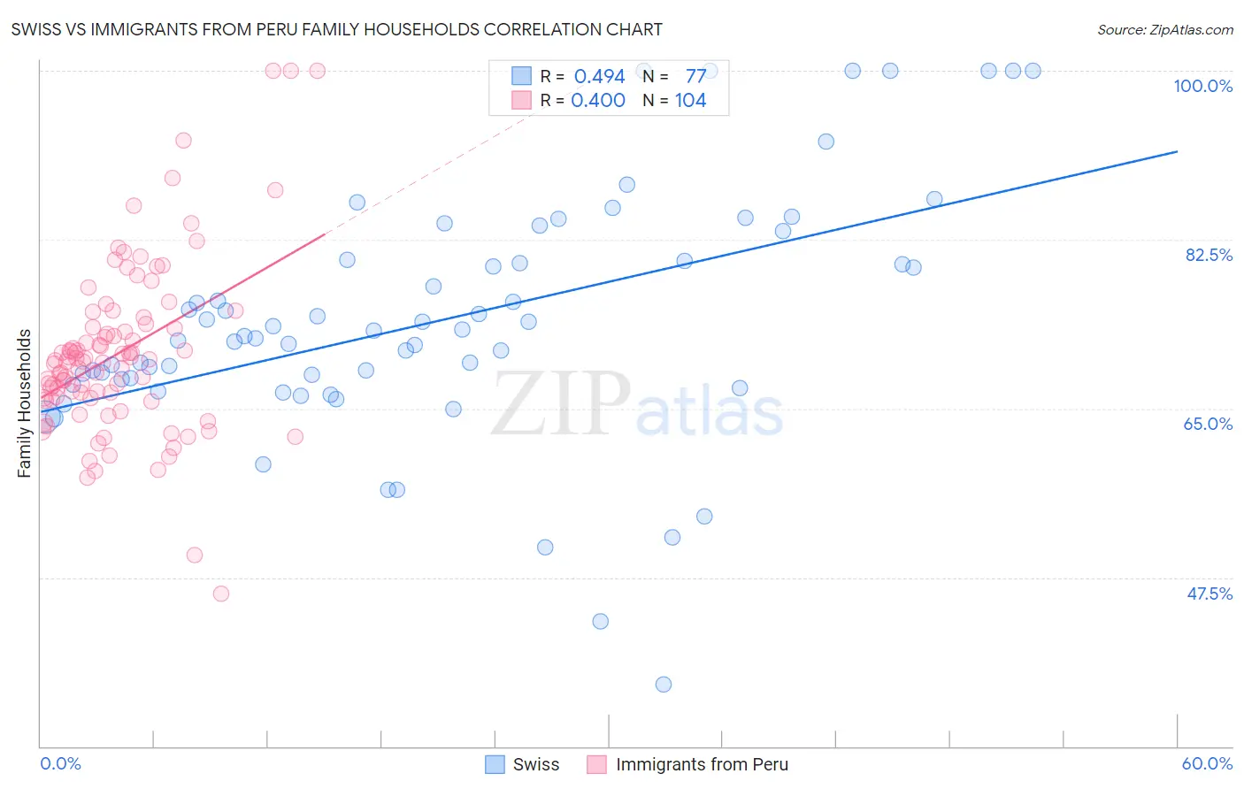 Swiss vs Immigrants from Peru Family Households