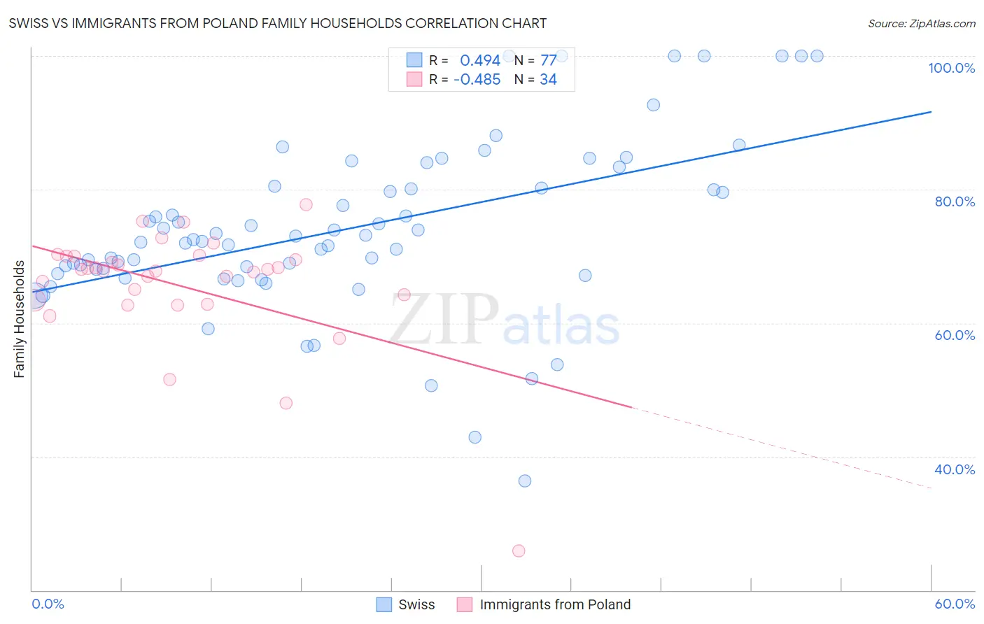 Swiss vs Immigrants from Poland Family Households