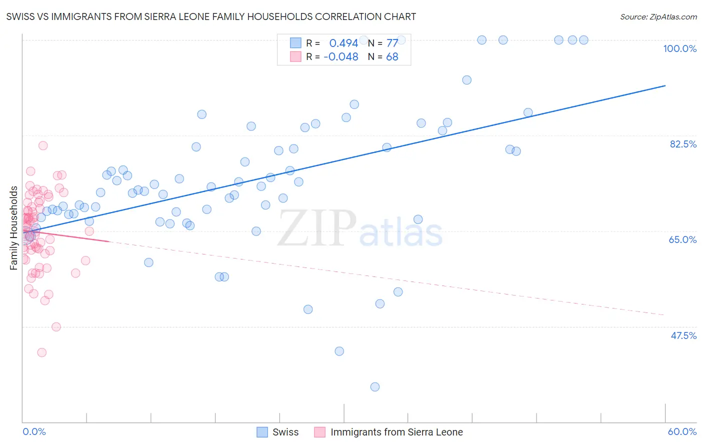 Swiss vs Immigrants from Sierra Leone Family Households