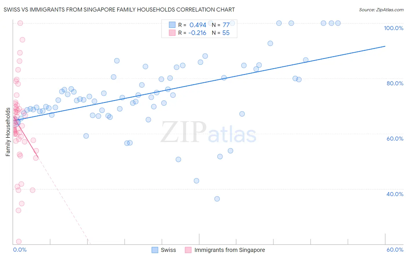 Swiss vs Immigrants from Singapore Family Households