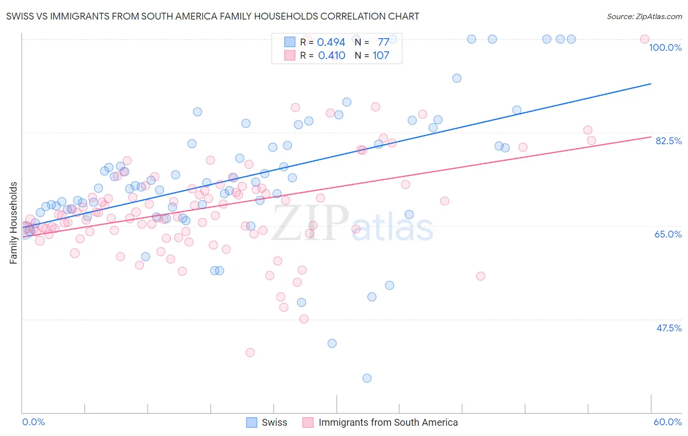 Swiss vs Immigrants from South America Family Households