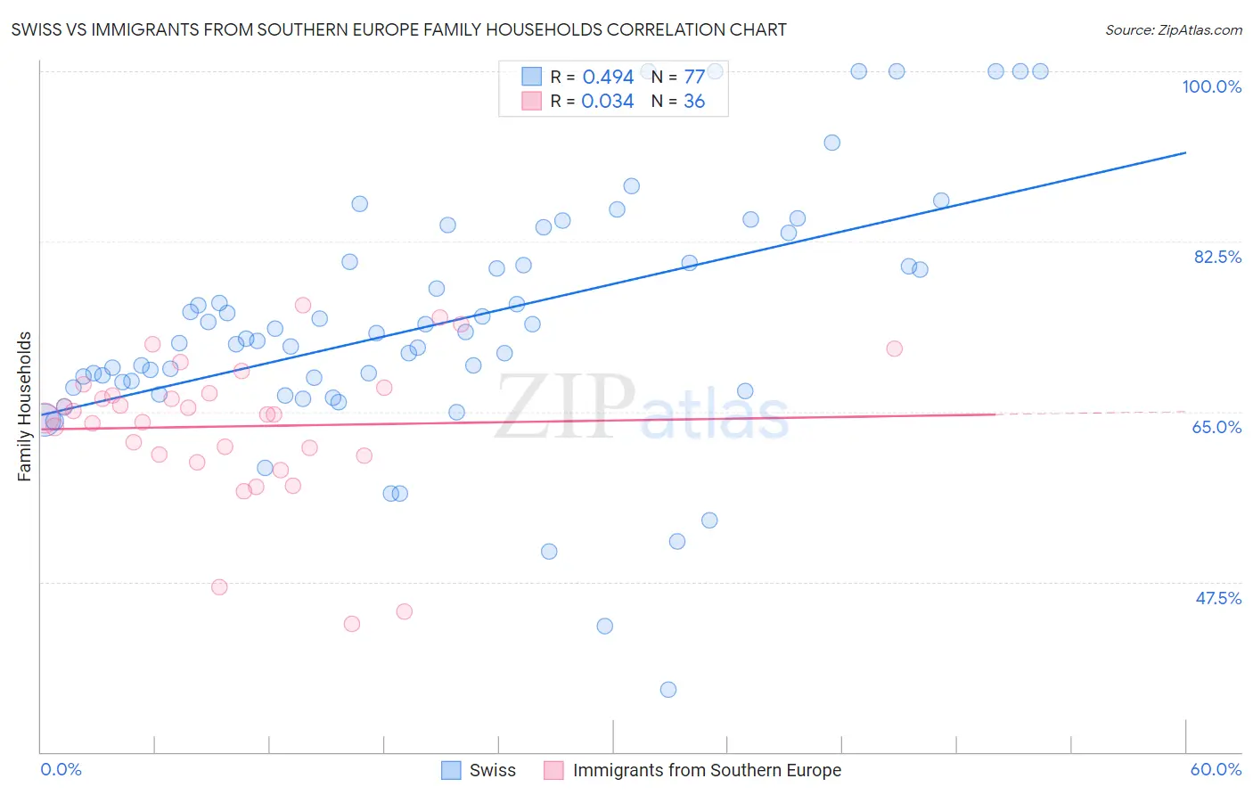 Swiss vs Immigrants from Southern Europe Family Households