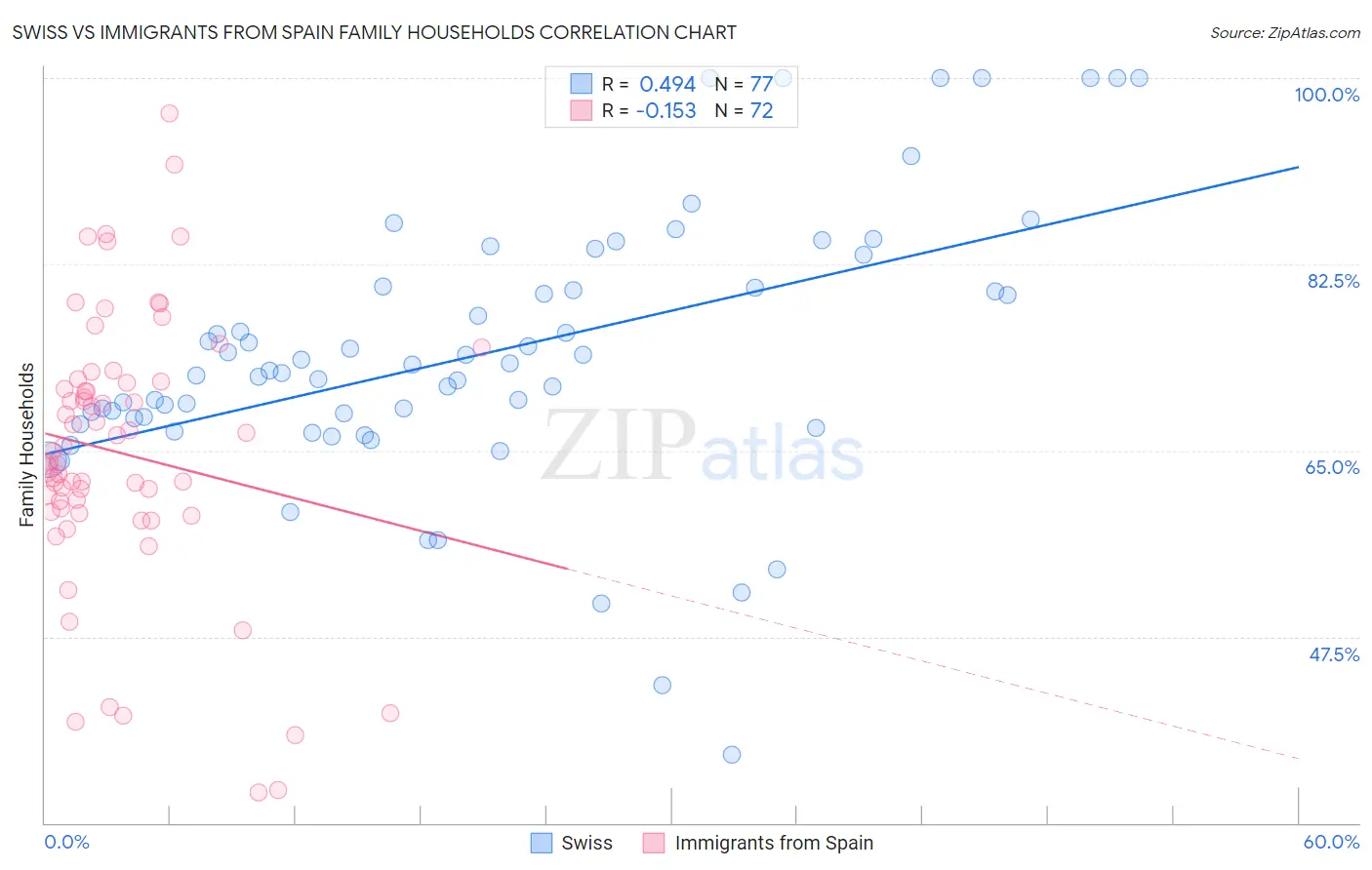 Swiss vs Immigrants from Spain Family Households