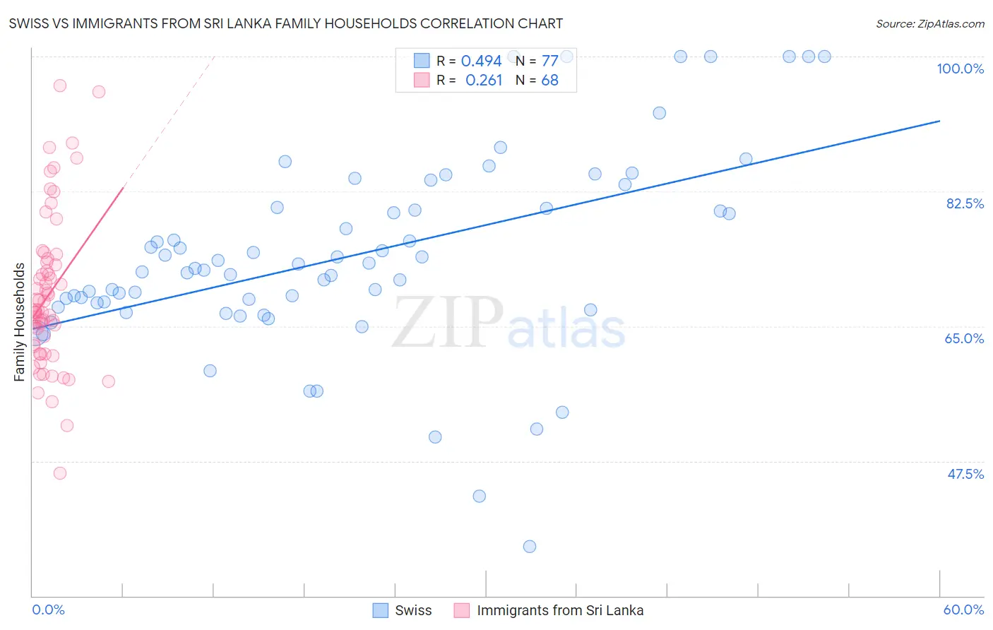 Swiss vs Immigrants from Sri Lanka Family Households