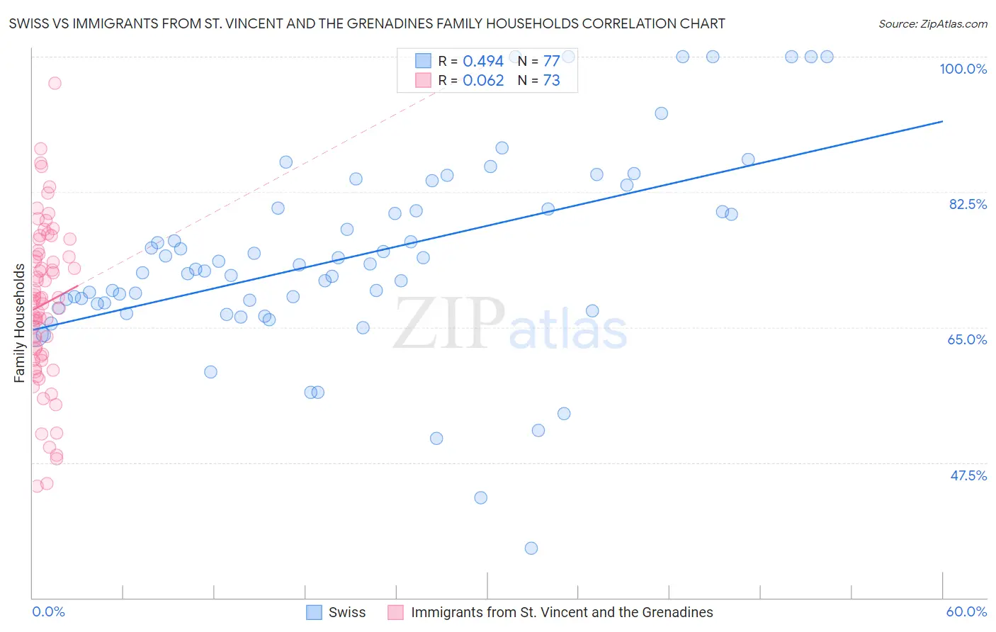 Swiss vs Immigrants from St. Vincent and the Grenadines Family Households