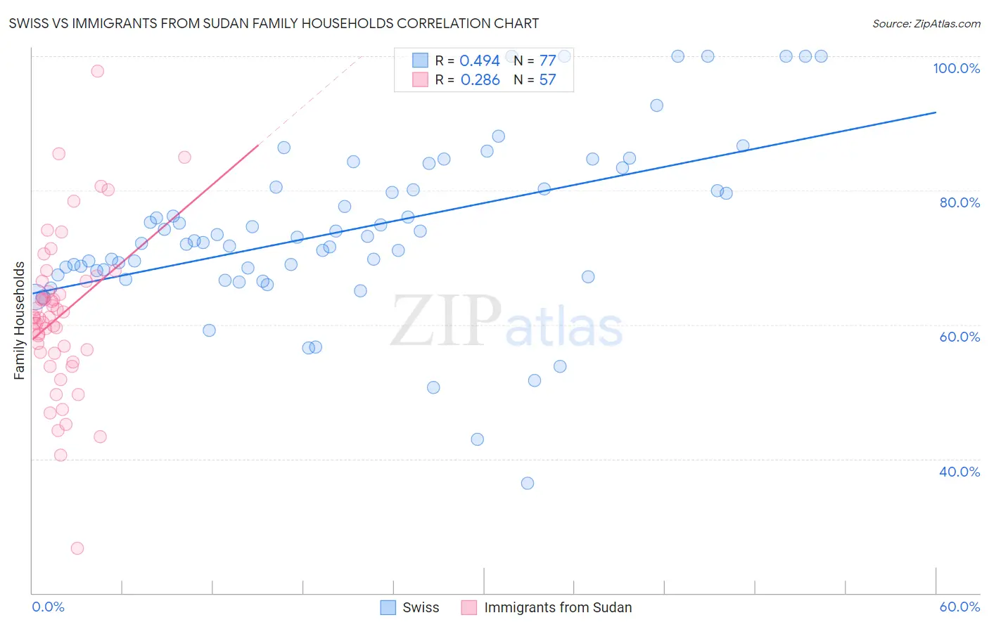 Swiss vs Immigrants from Sudan Family Households