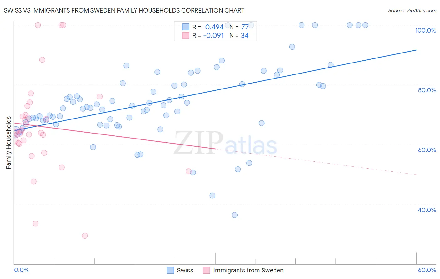 Swiss vs Immigrants from Sweden Family Households