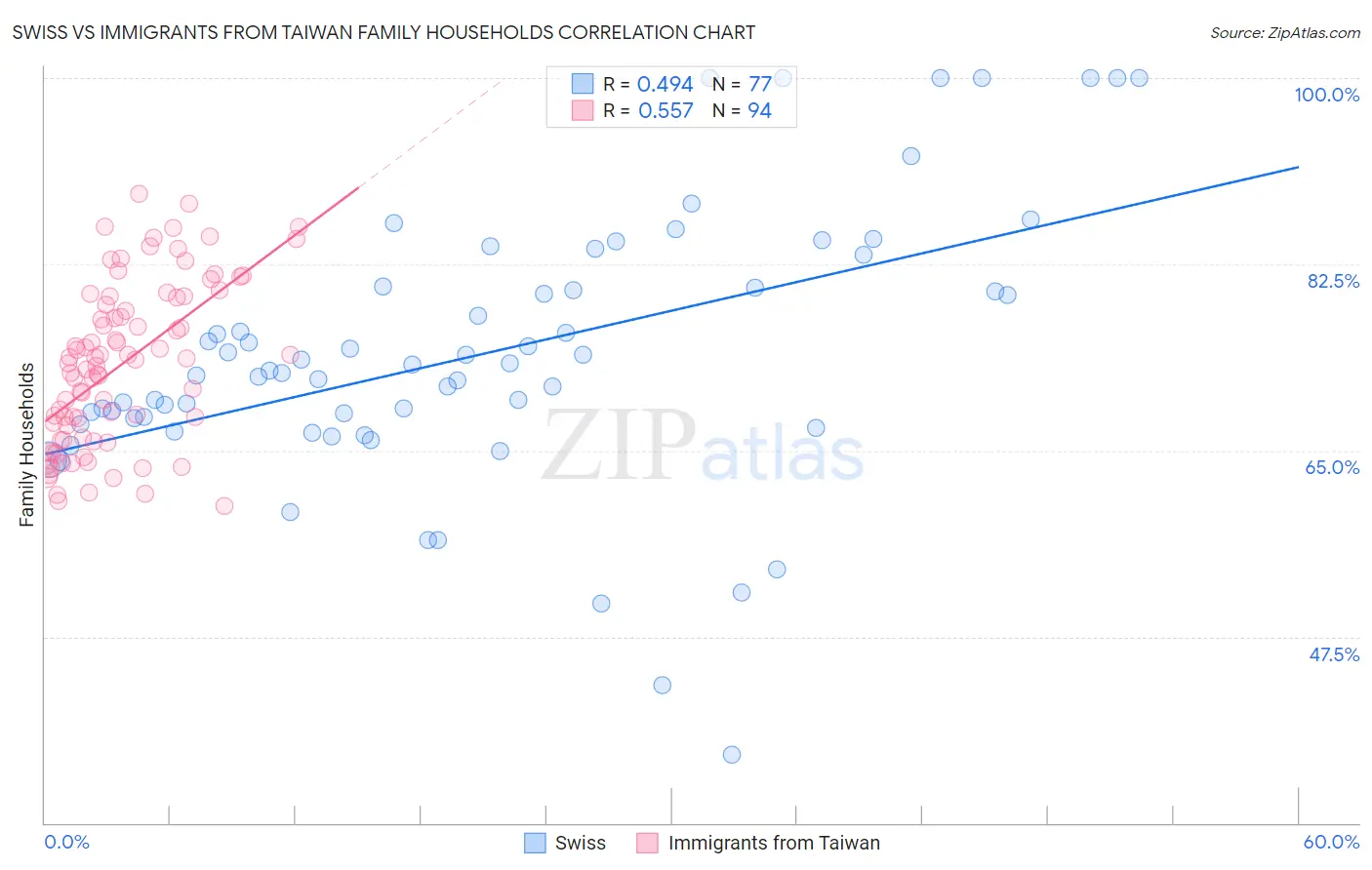 Swiss vs Immigrants from Taiwan Family Households