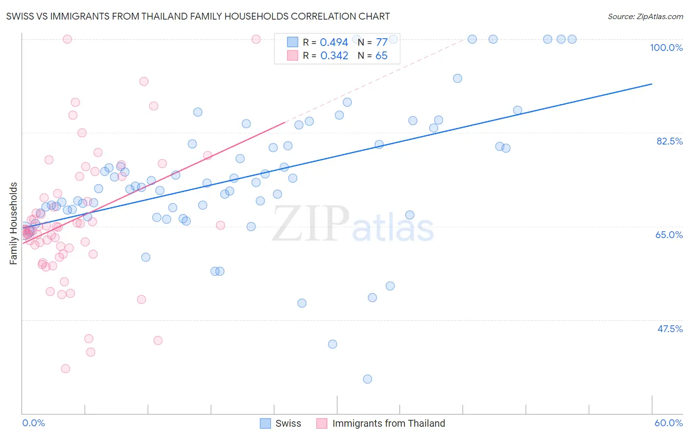 Swiss vs Immigrants from Thailand Family Households