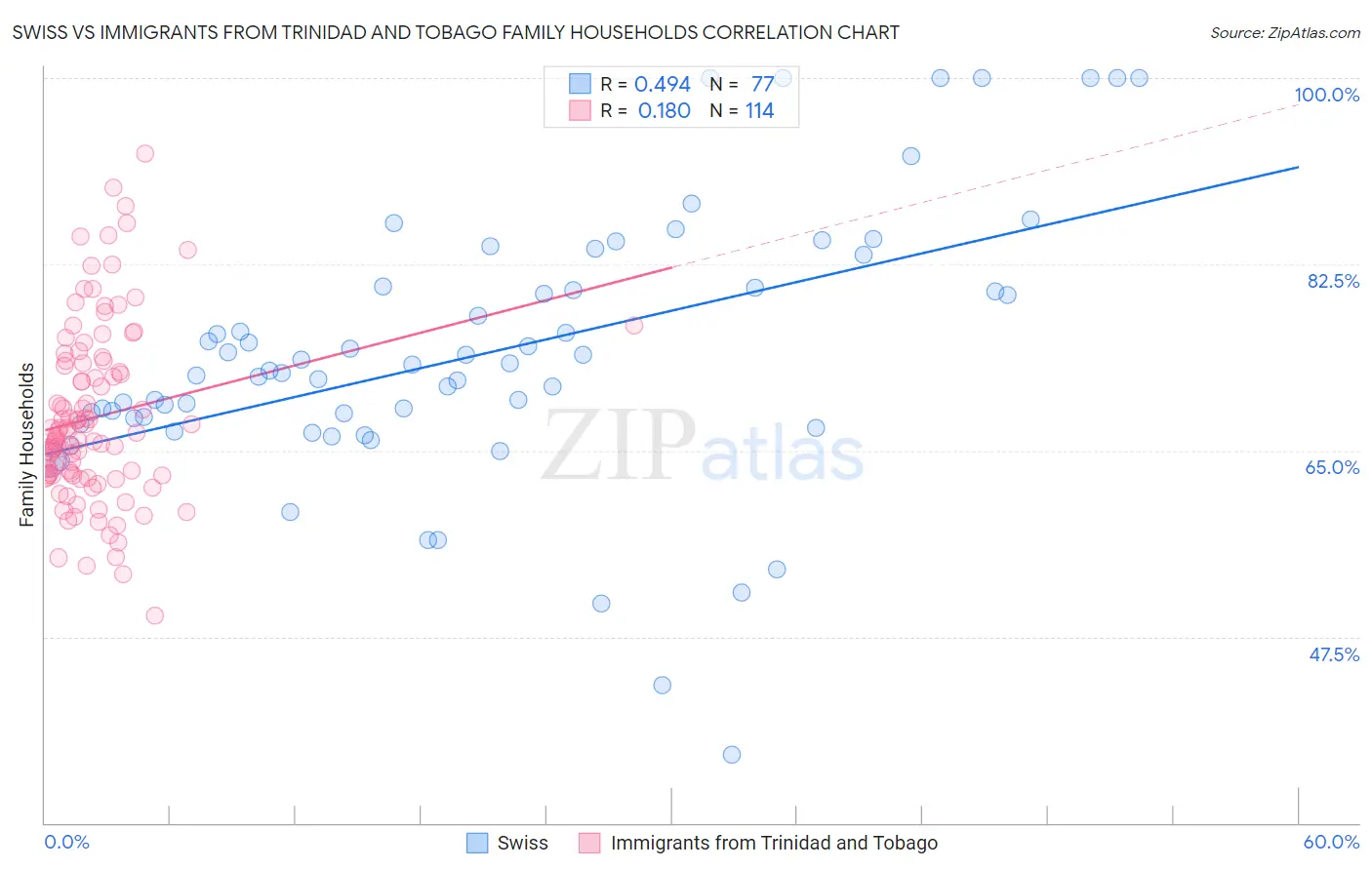 Swiss vs Immigrants from Trinidad and Tobago Family Households