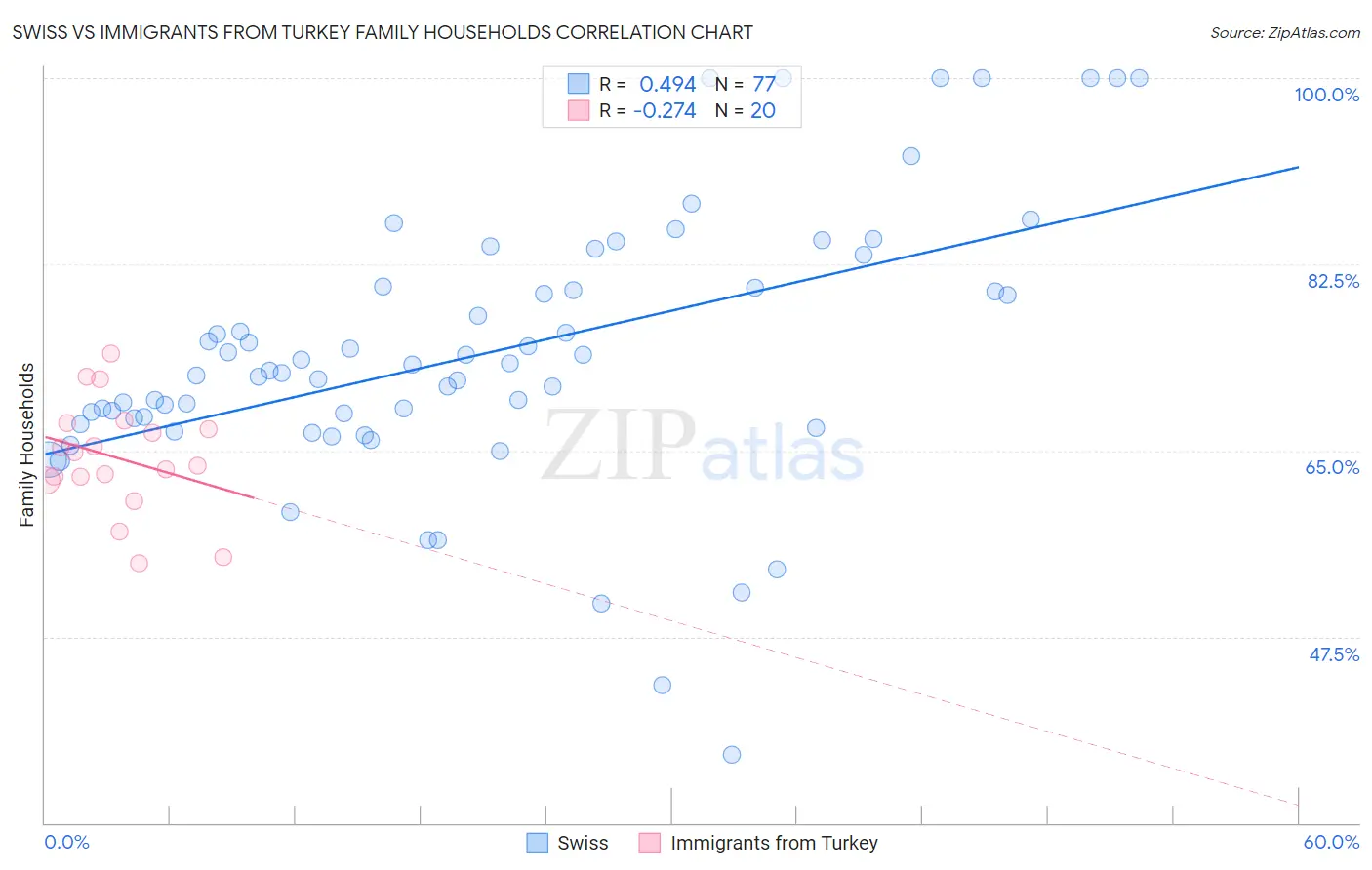 Swiss vs Immigrants from Turkey Family Households