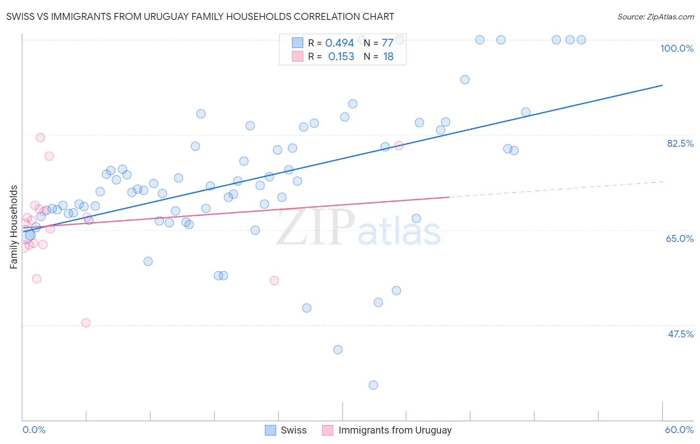 Swiss vs Immigrants from Uruguay Family Households