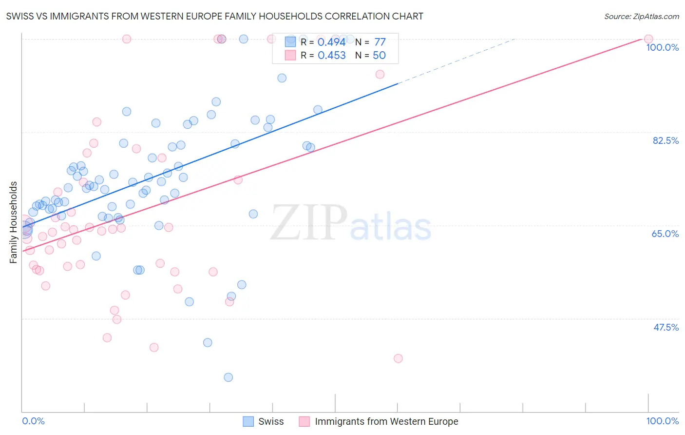 Swiss vs Immigrants from Western Europe Family Households