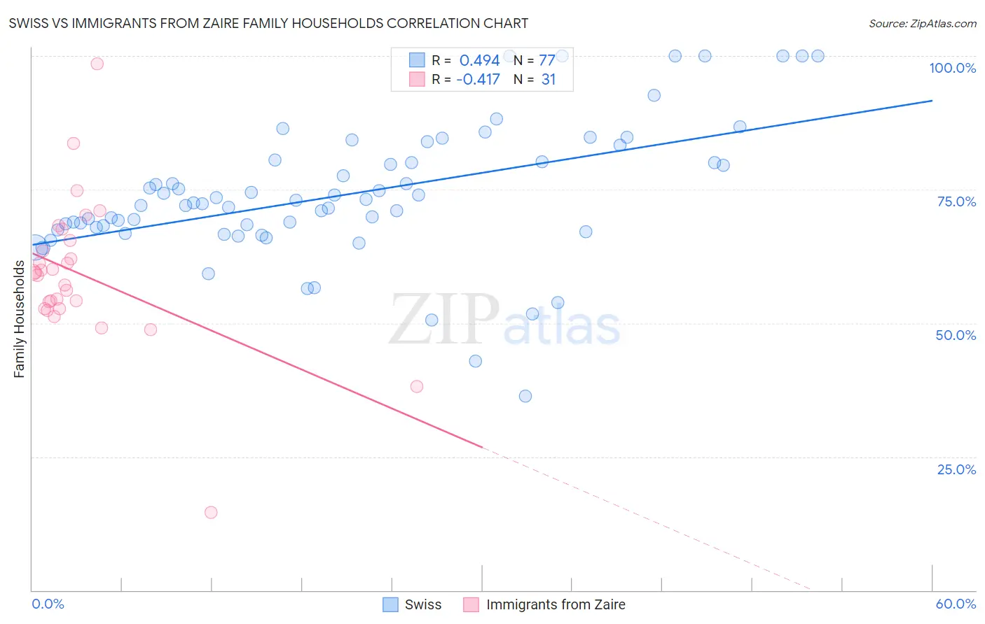 Swiss vs Immigrants from Zaire Family Households