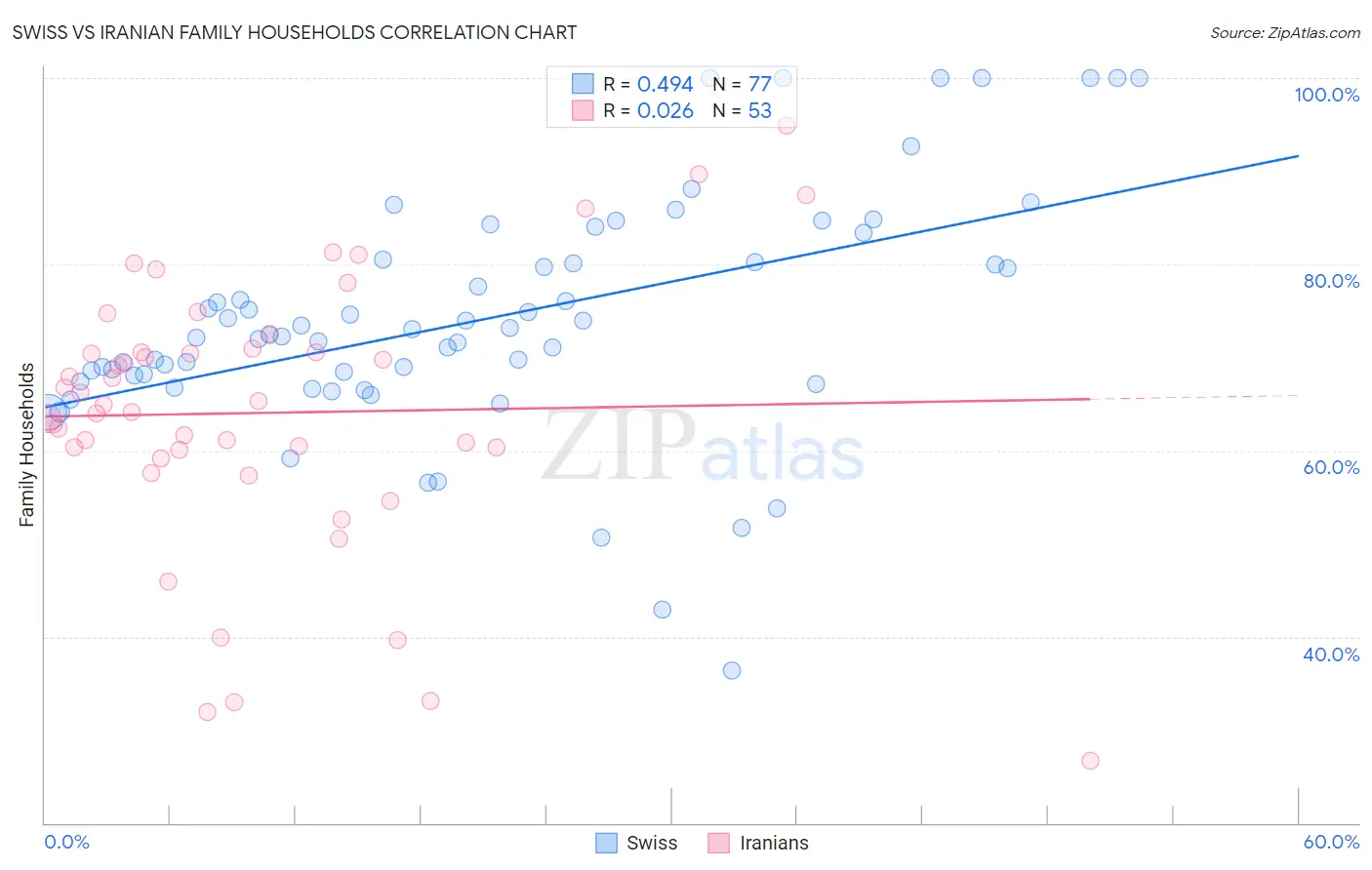 Swiss vs Iranian Family Households