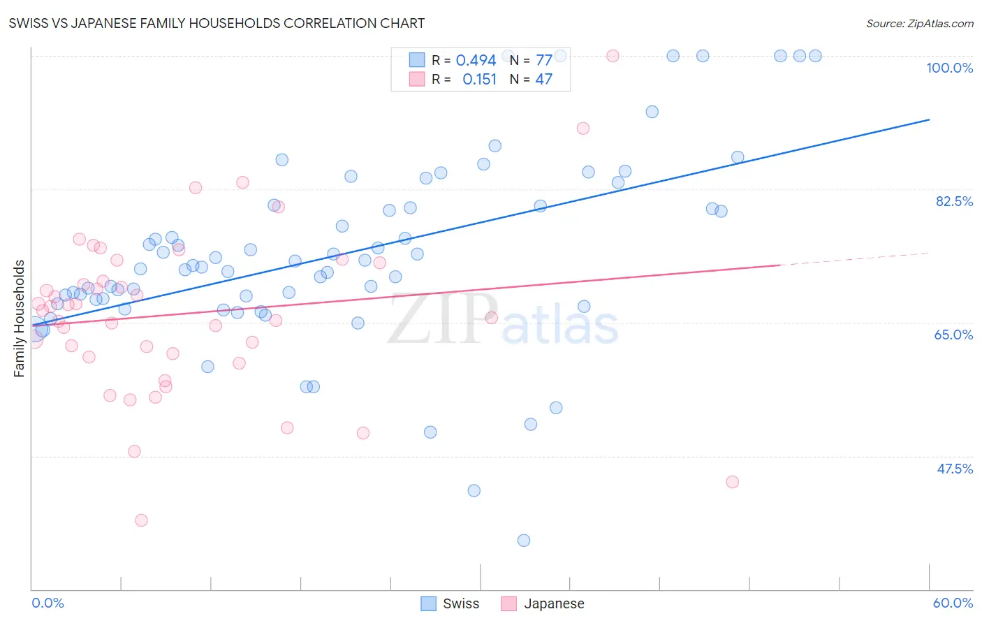Swiss vs Japanese Family Households